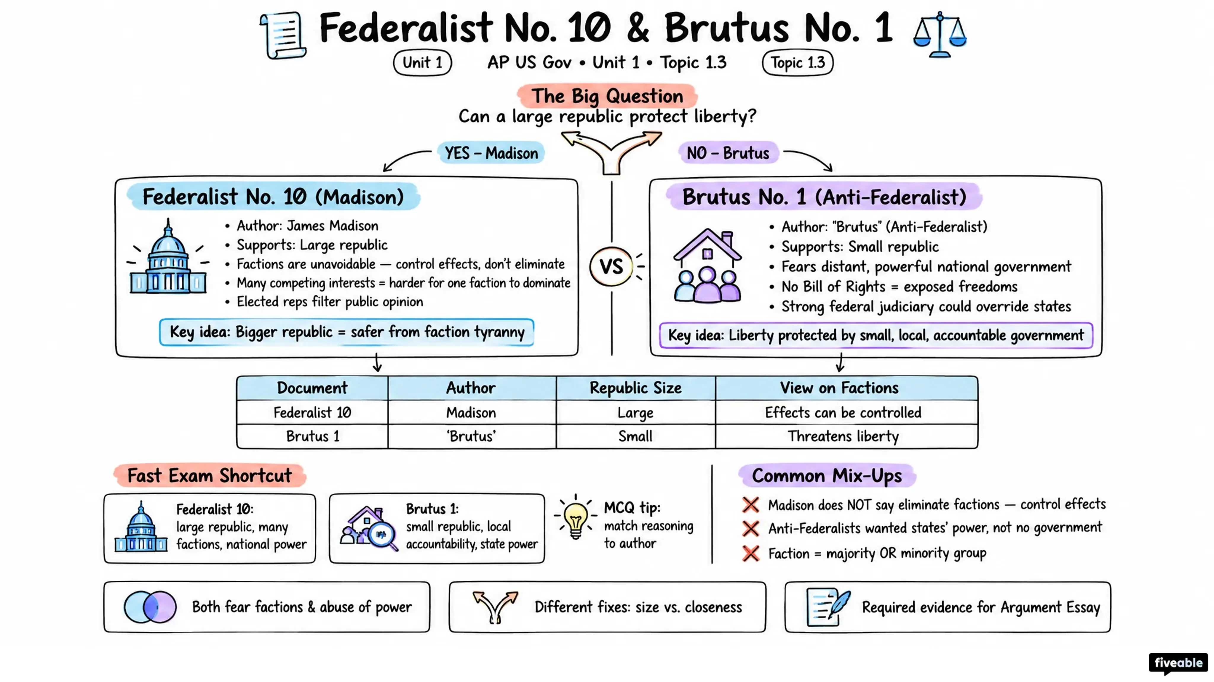 1.3 Federalist No. 10 & Brutus 1 Summary - AP US Government - Unit 1 visual cheatsheet