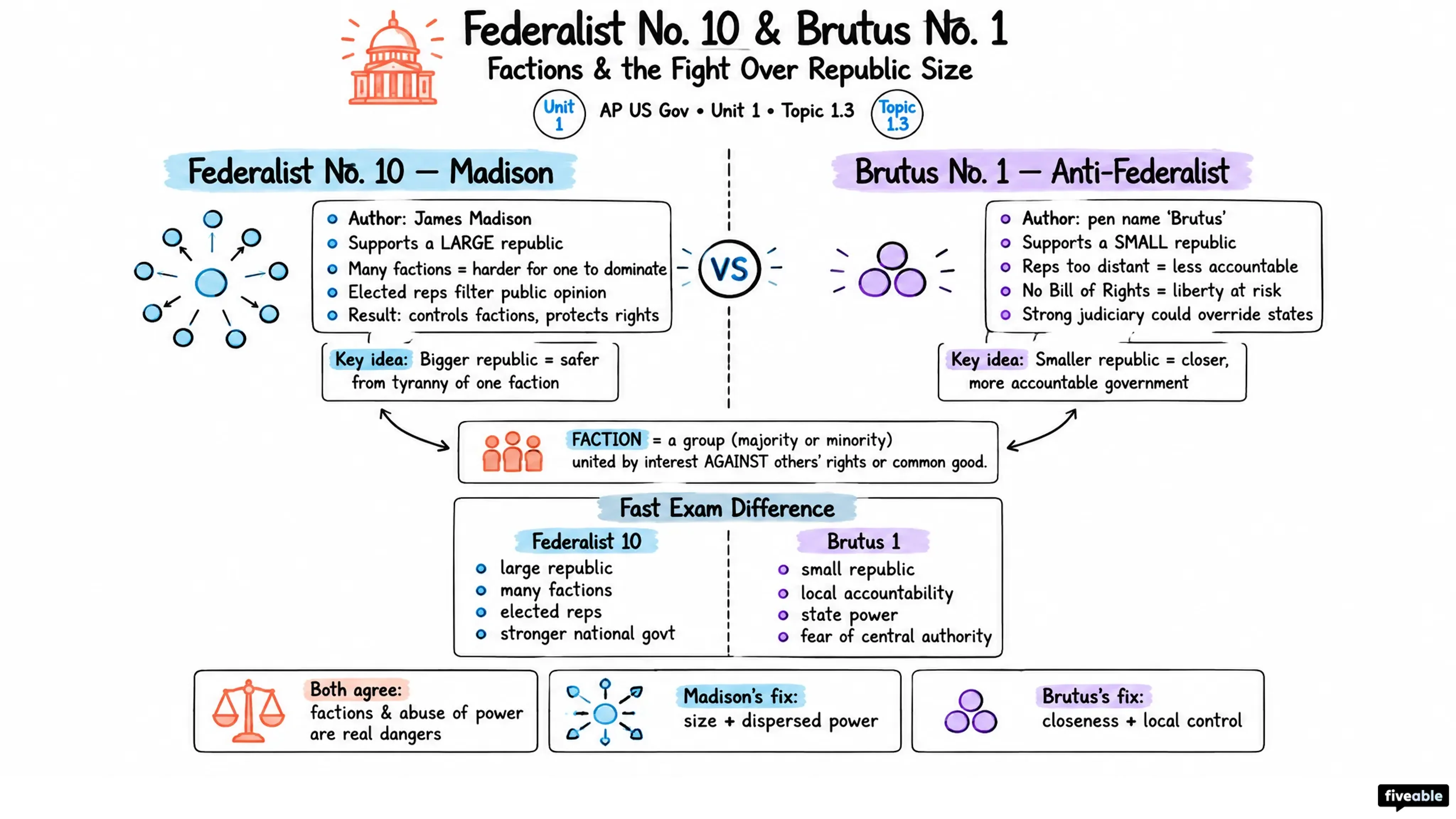 1.3 Federalist No. 10 & Brutus 1 Summary - AP US Government - Unit 1 visual cheatsheet