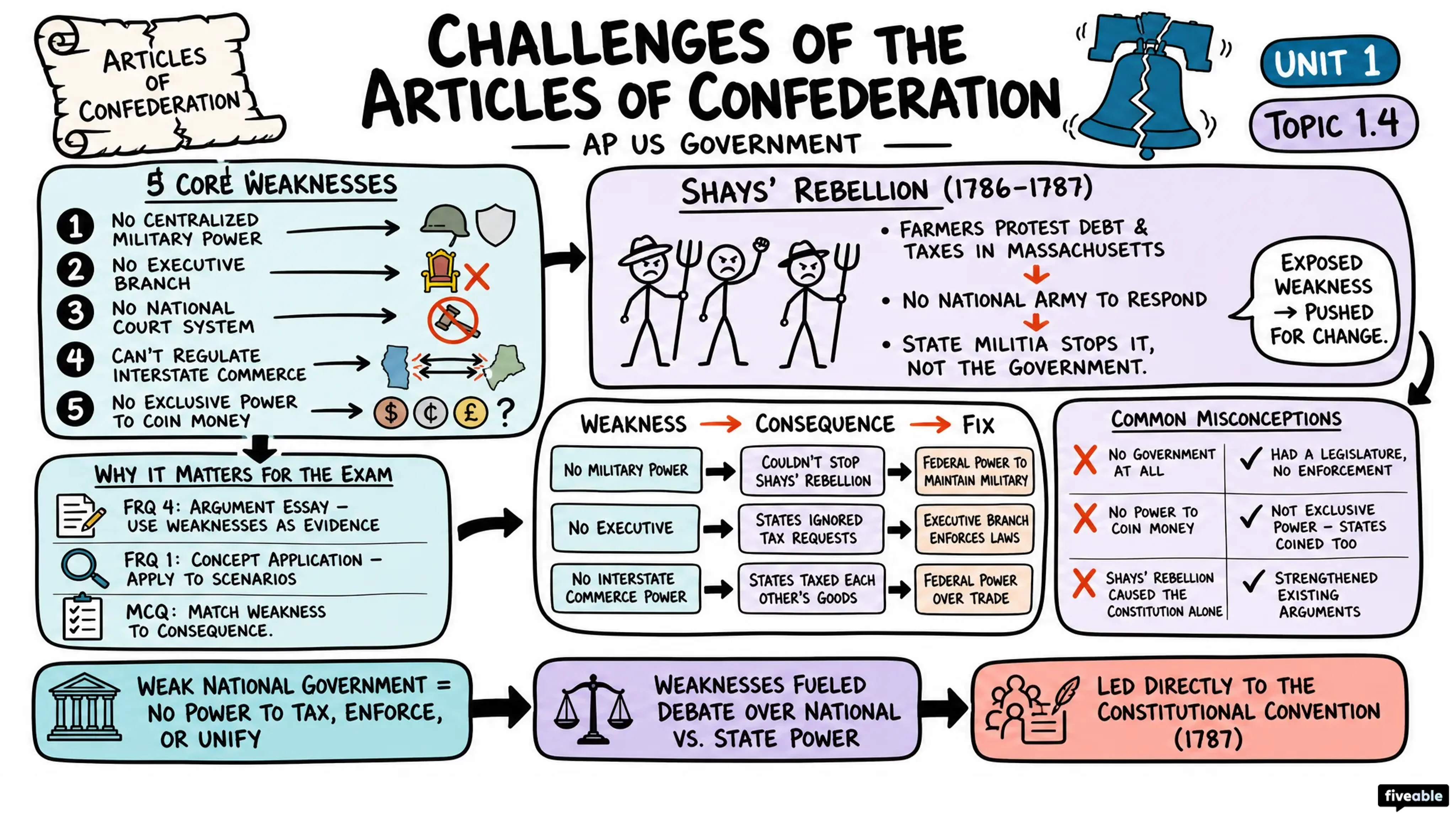 1.4 Challenges of the Articles of Confederation - AP US Government - Unit 1 visual cheatsheet