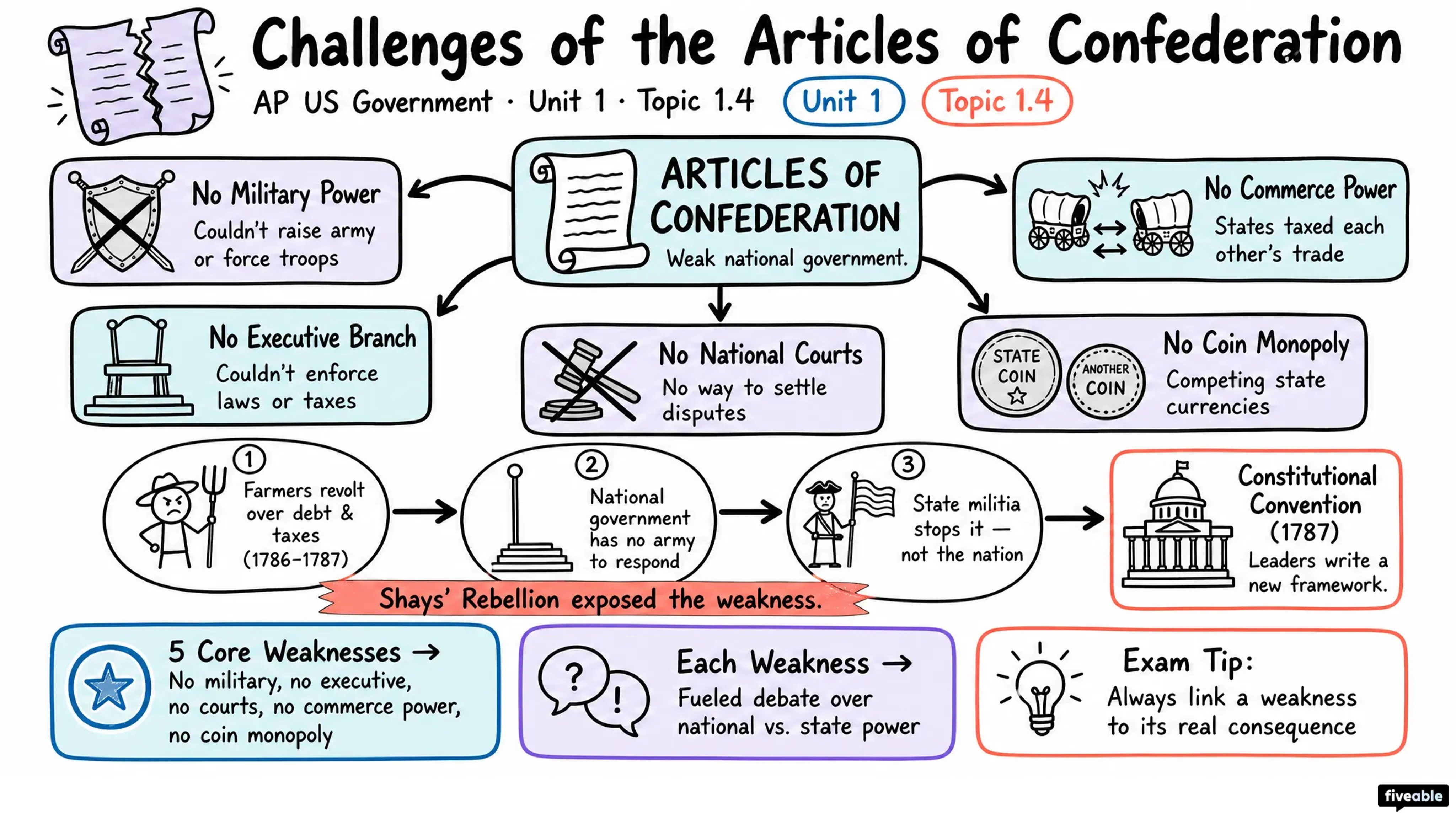 1.4 Challenges of the Articles of Confederation - AP US Government - Unit 1 visual cheatsheet