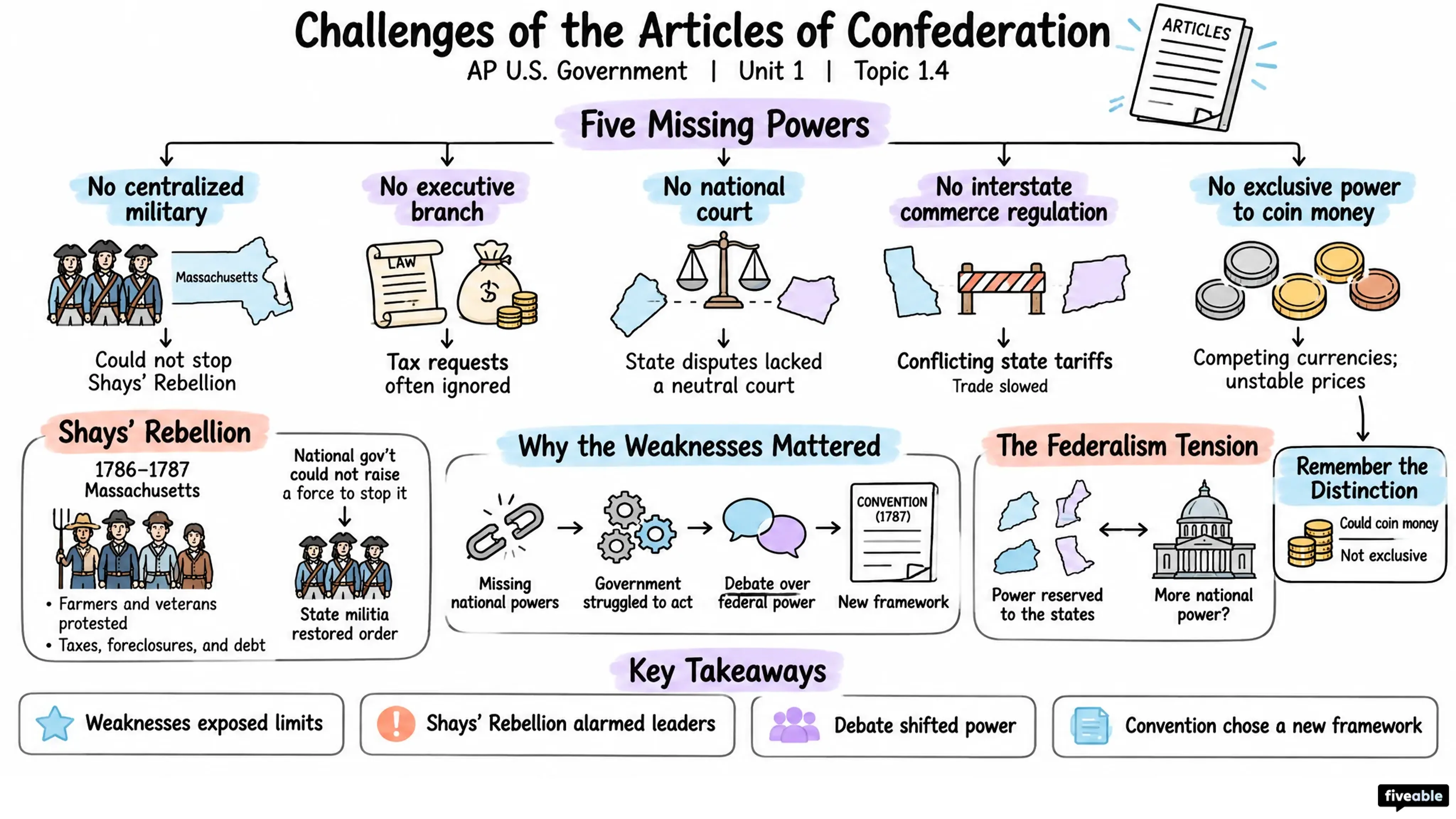 1.4 Challenges of the Articles of Confederation - AP US Government - Unit 1 visual cheatsheet