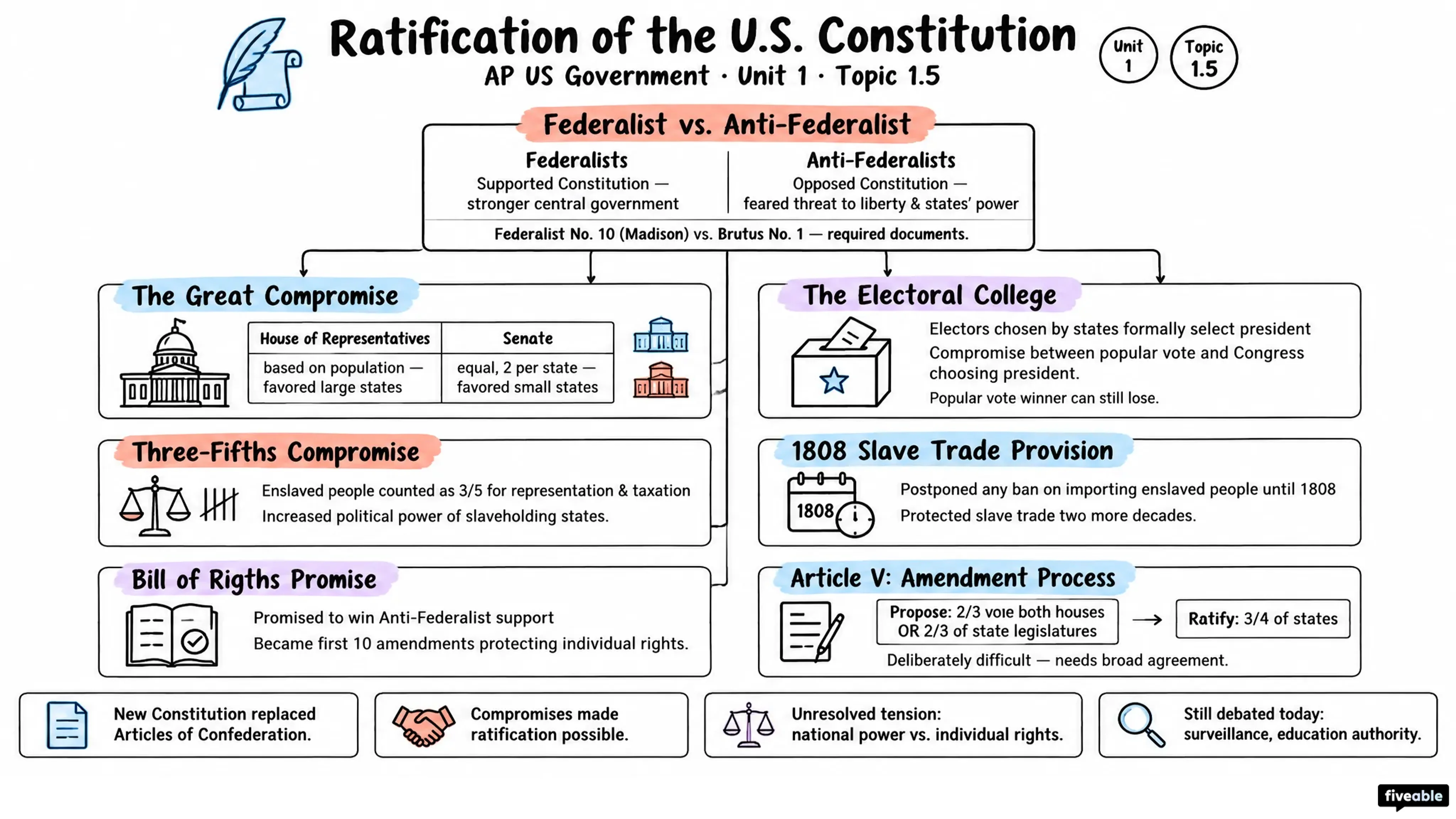 1.5 Ratification of the U.S. Constitution - AP US Government - Unit 1 visual cheatsheet