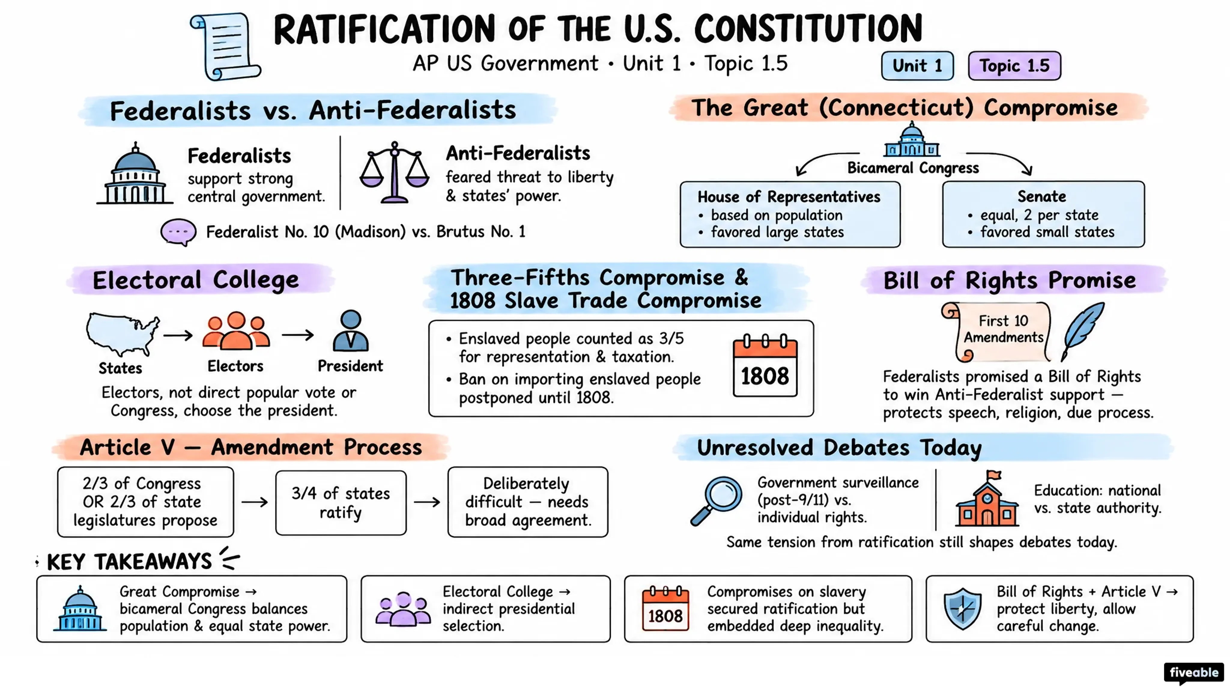1.5 Ratification of the U.S. Constitution - AP US Government - Unit 1 visual cheatsheet