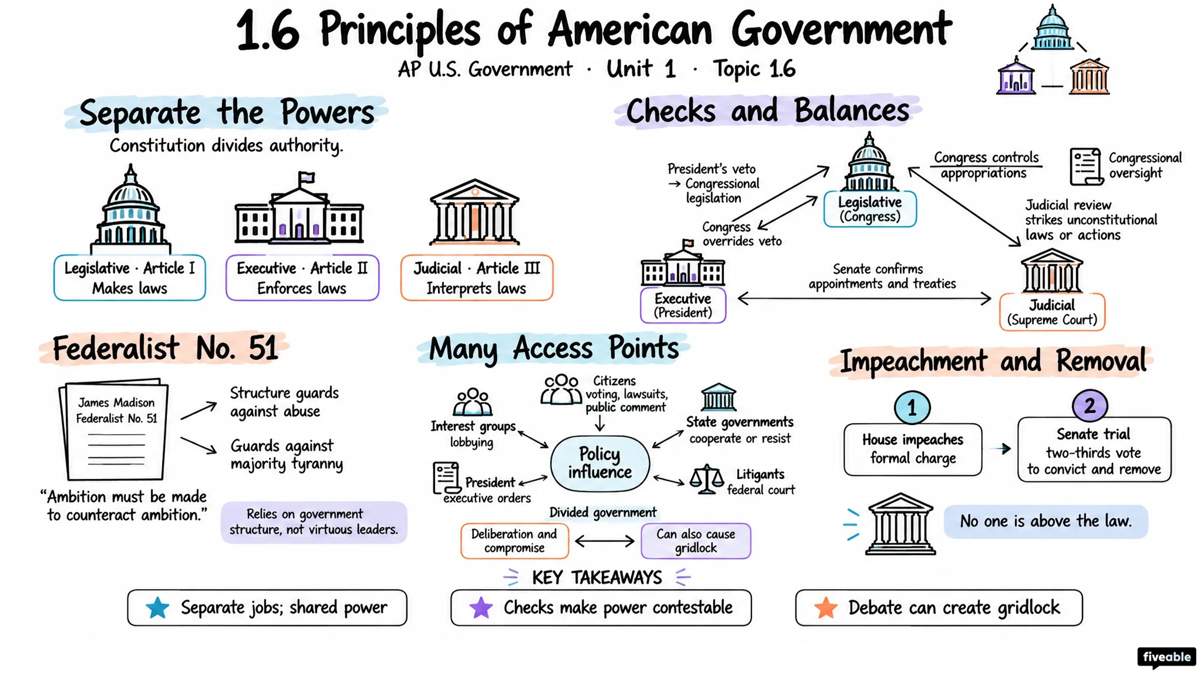 1.6 Principles of American Government - AP US Government - Unit 1 visual cheatsheet