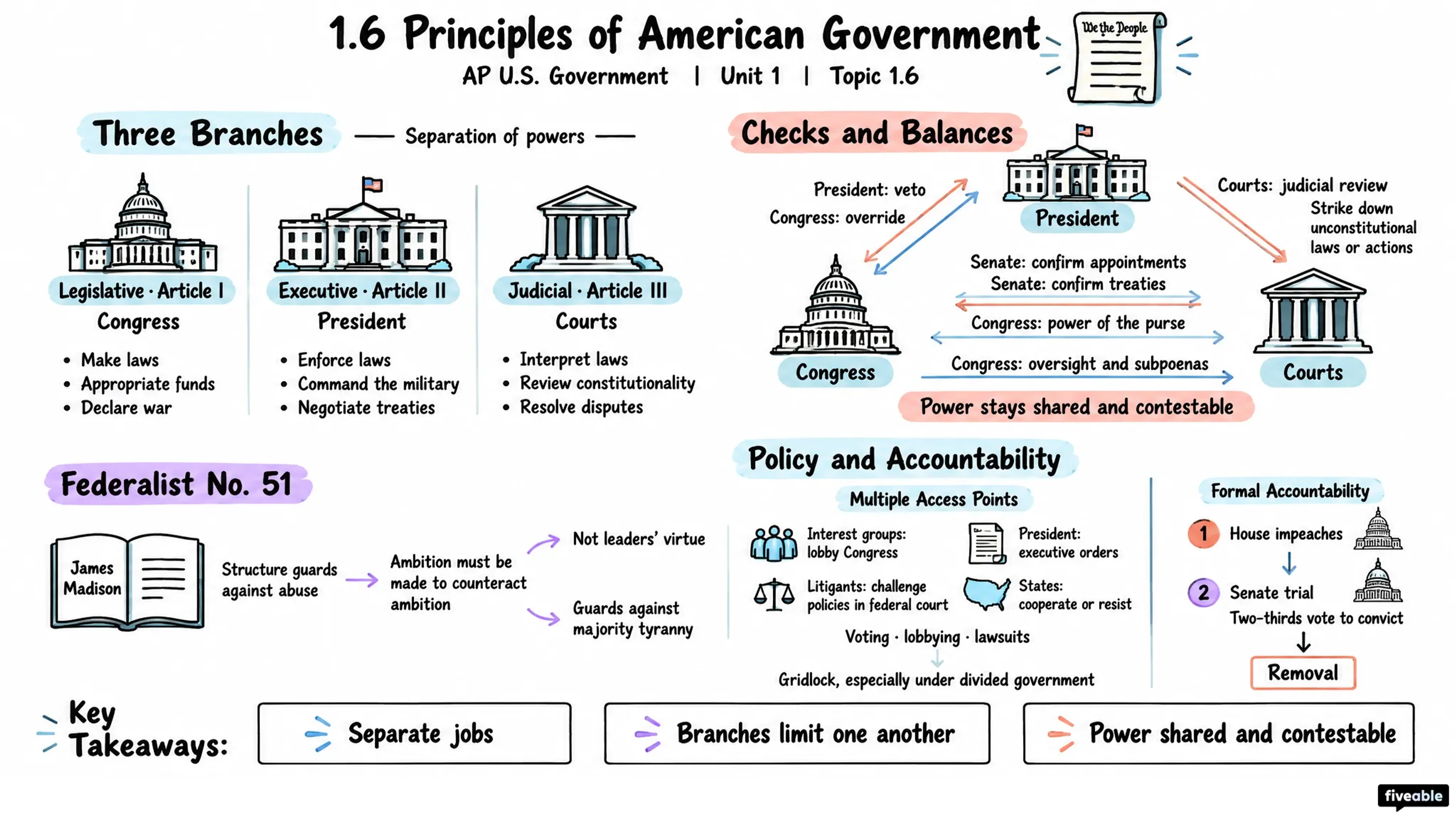 1.6 Principles of American Government - AP US Government - Unit 1 visual cheatsheet