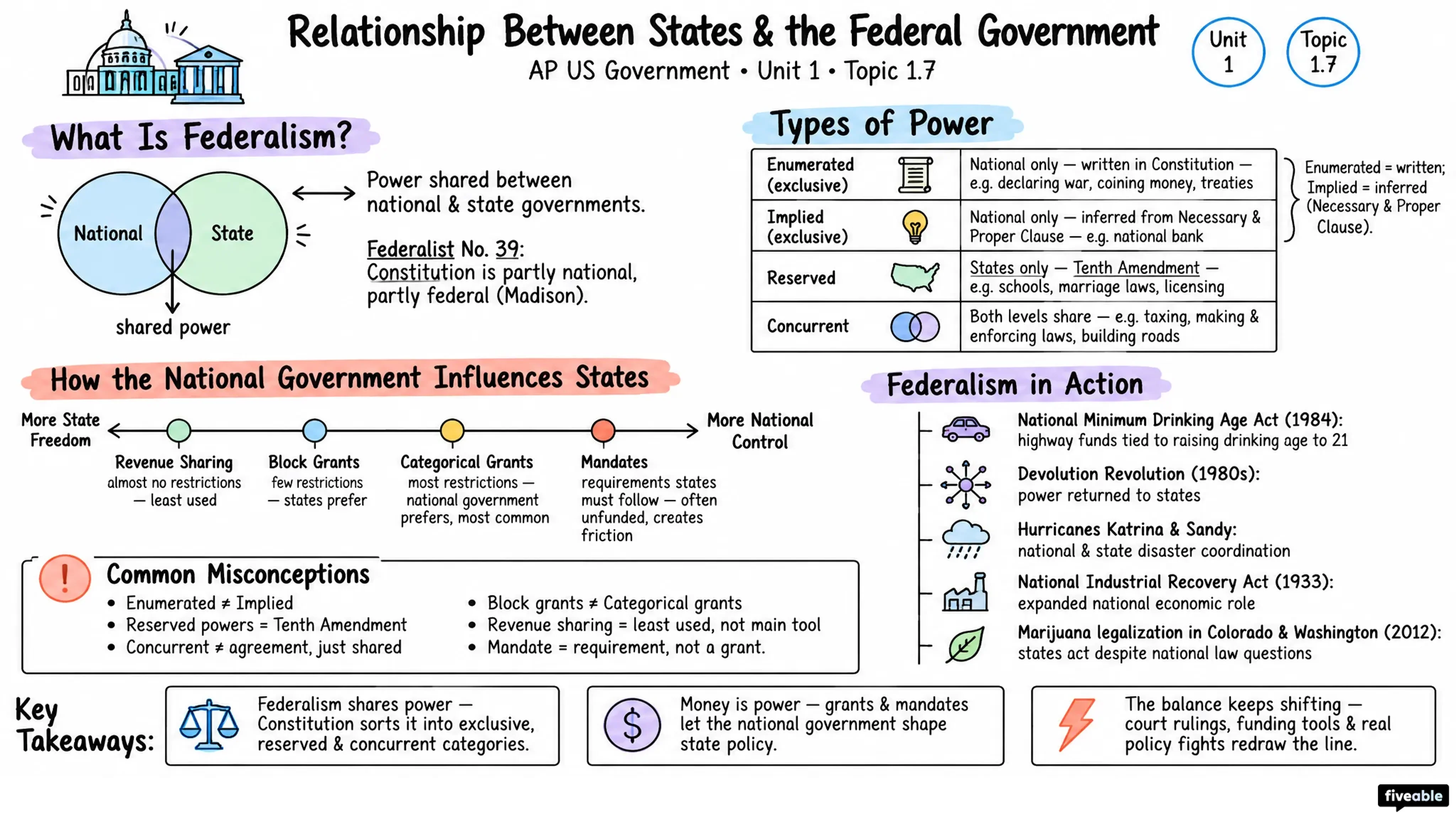 1.7 Relationship Between States and the Federal Government - AP US Government - Unit 1 visual cheatsheet