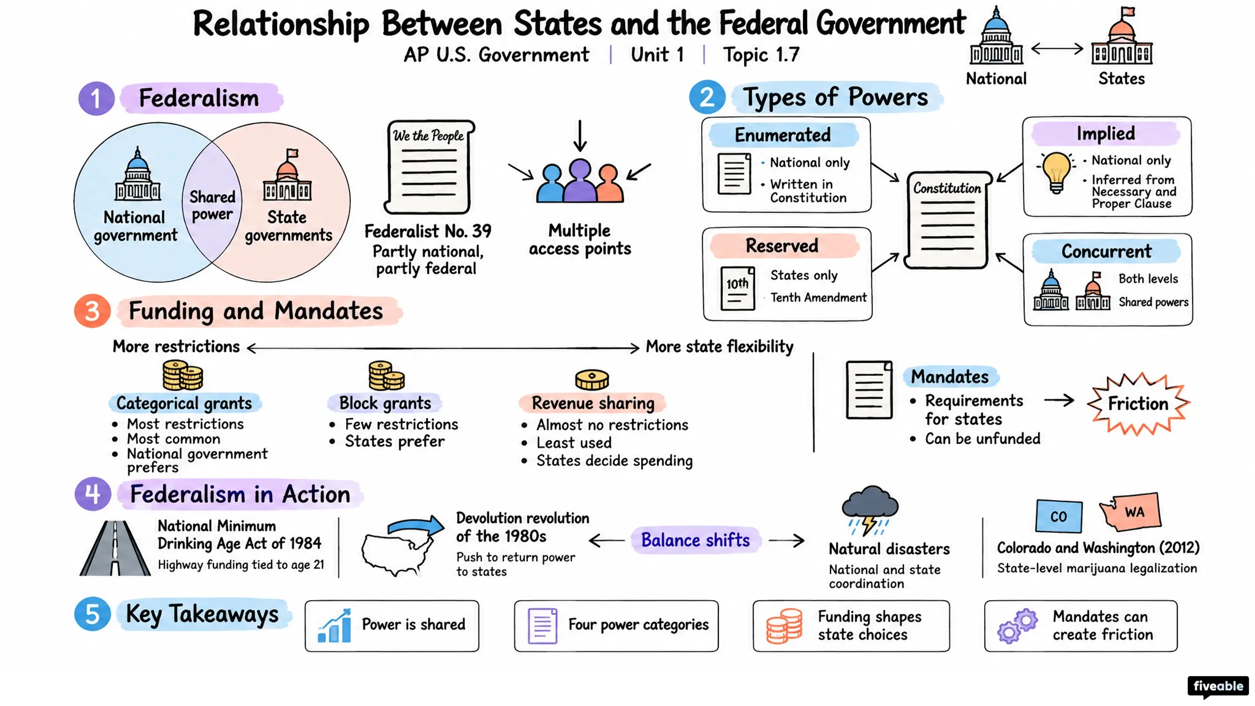 1.7 Relationship Between States and the Federal Government - AP US Government - Unit 1 visual cheatsheet