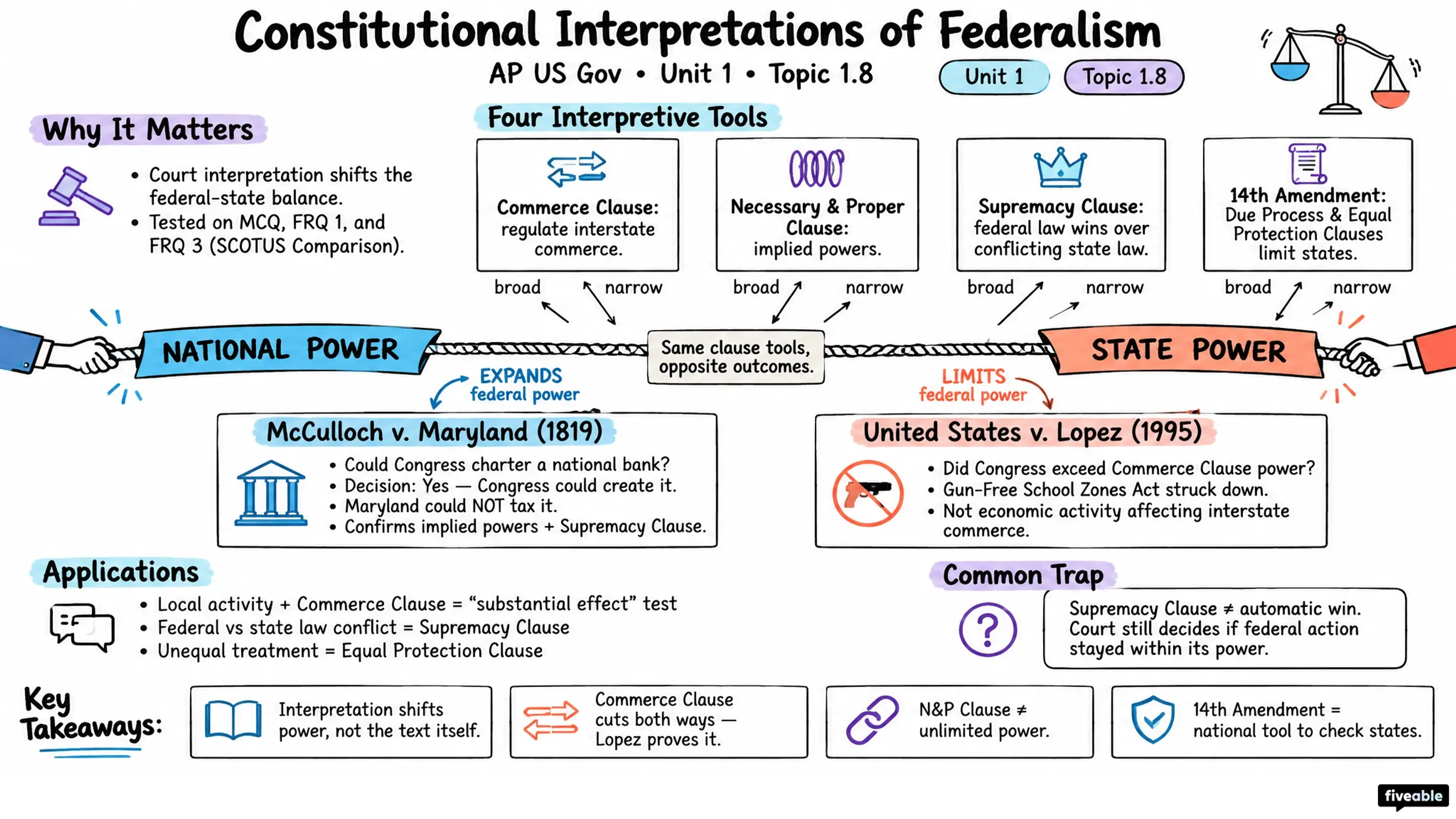1.8 Constitutional Interpretations of Federalism - AP US Government - Unit 1 visual cheatsheet