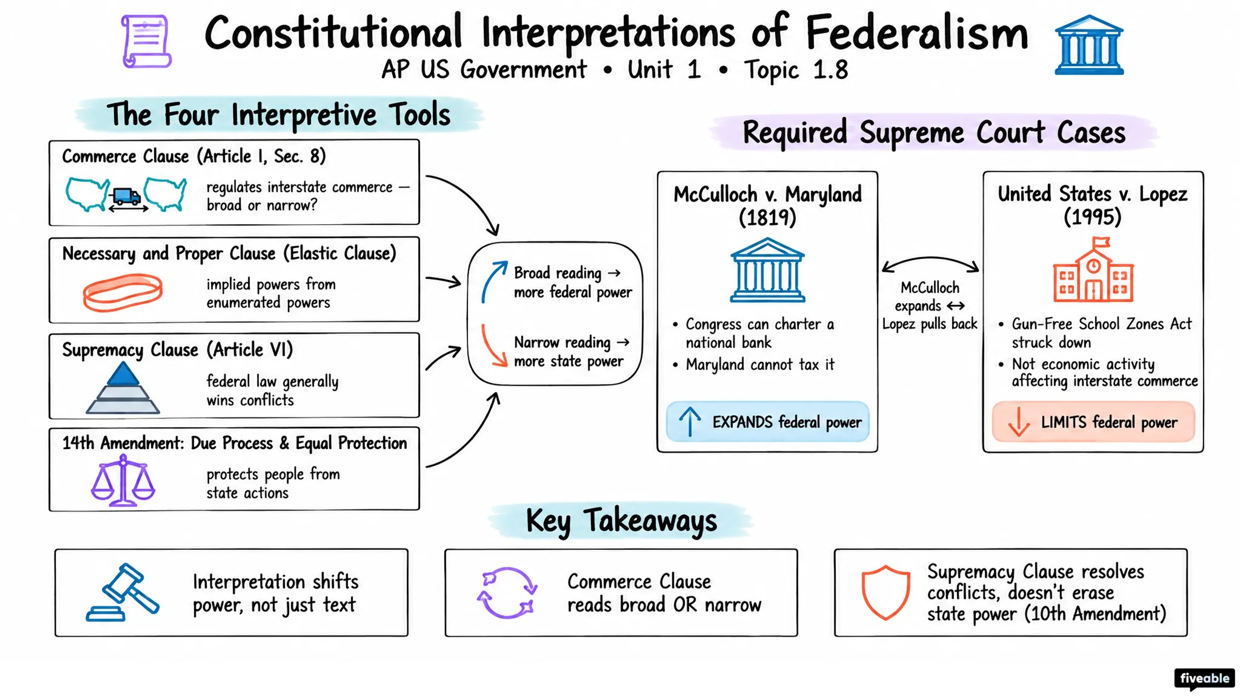 1.8 Constitutional Interpretations of Federalism - AP US Government - Unit 1 visual cheatsheet