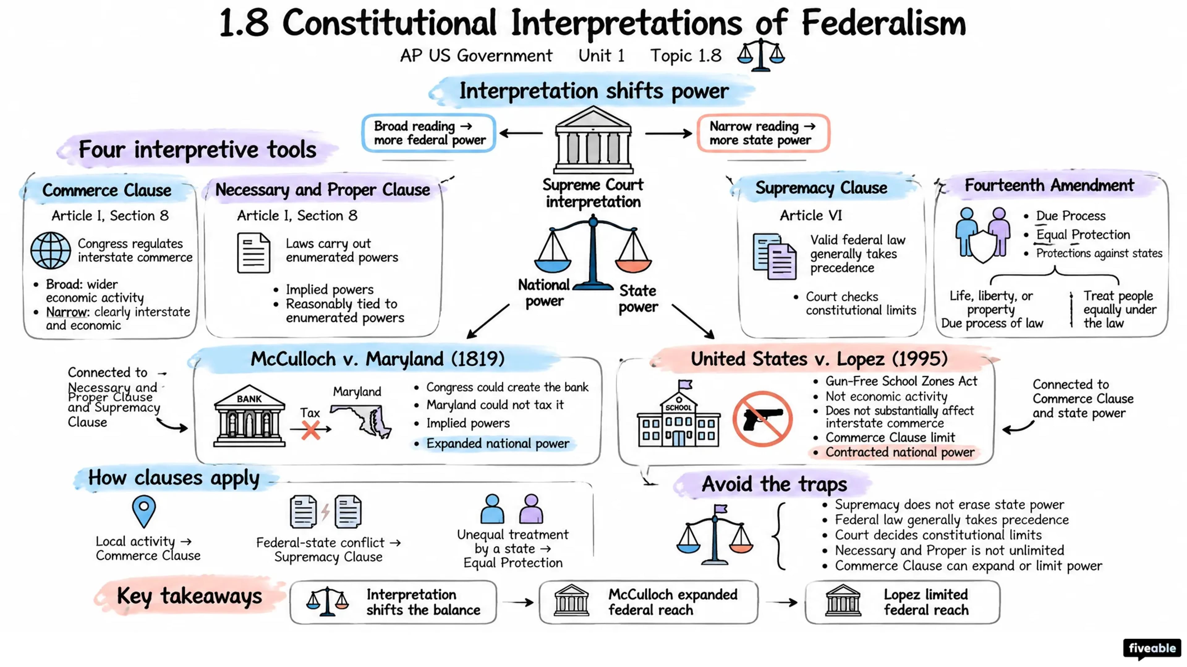 1.8 Constitutional Interpretations of Federalism - AP US Government - Unit 1 visual cheatsheet