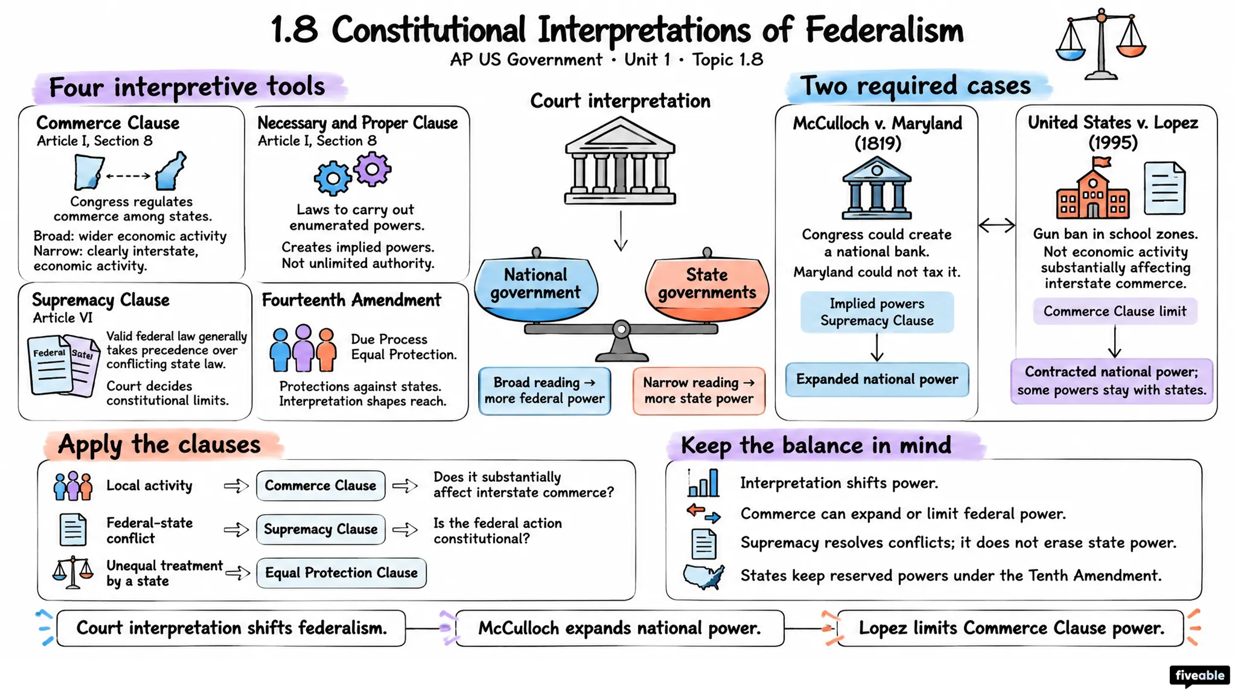 1.8 Constitutional Interpretations of Federalism - AP US Government - Unit 1 visual cheatsheet