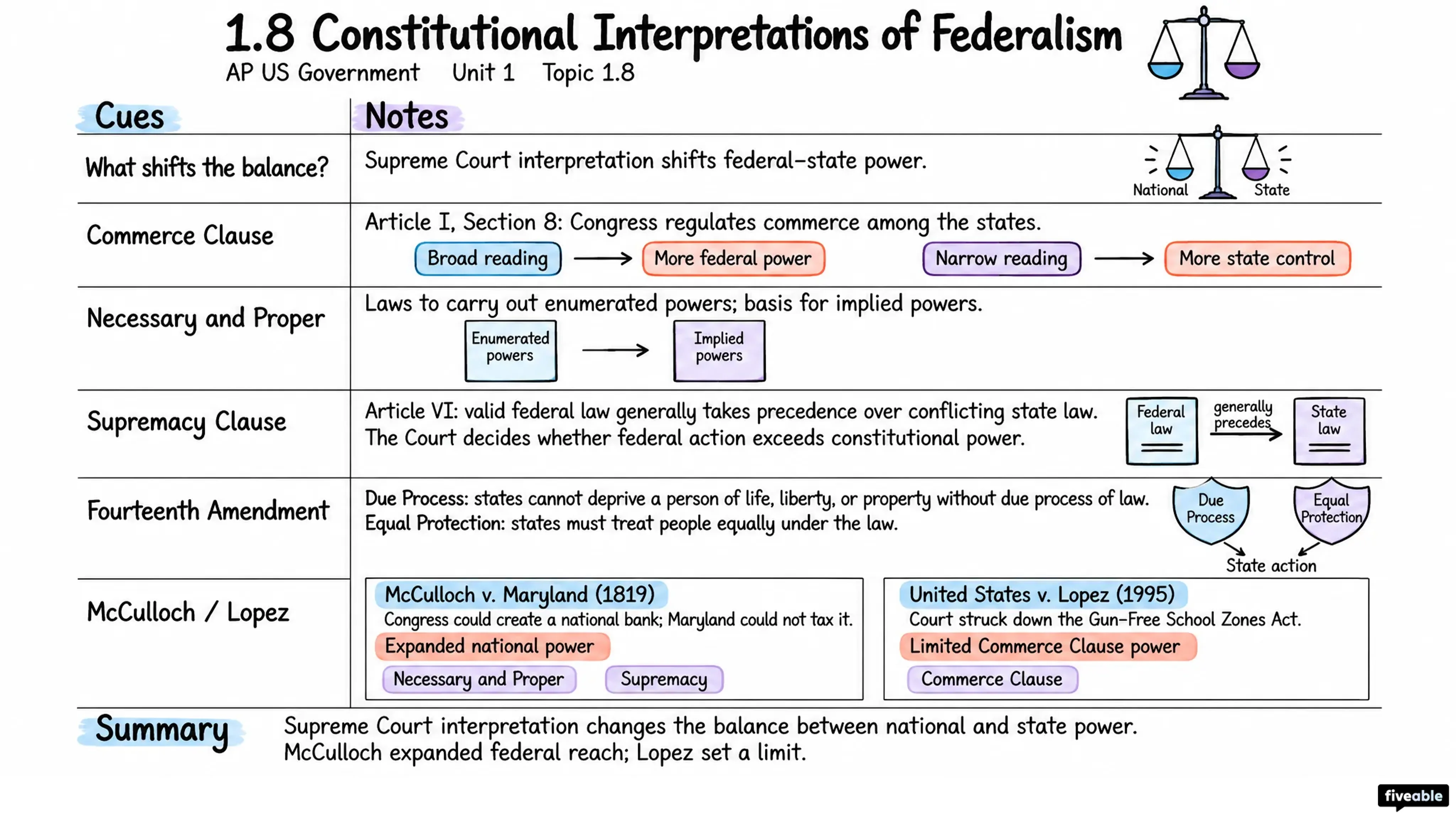 1.8 Constitutional Interpretations of Federalism - AP US Government - Unit 1 visual cheatsheet
