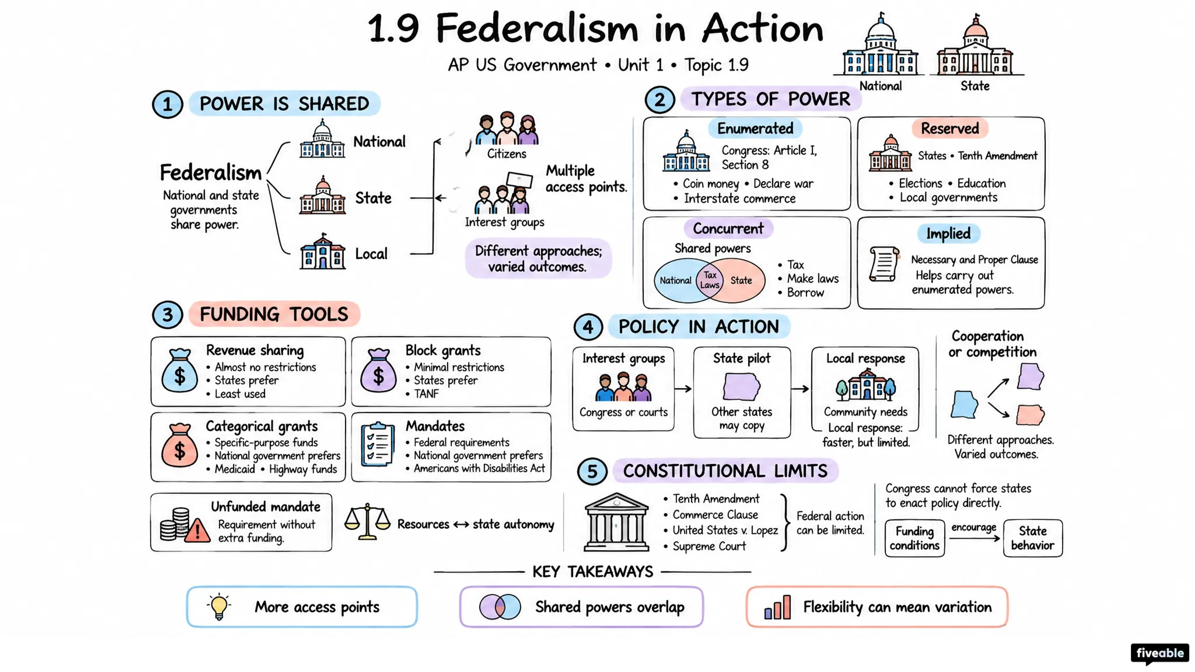 1.9 Federalism in Action - AP US Government - Unit 1 visual cheatsheet