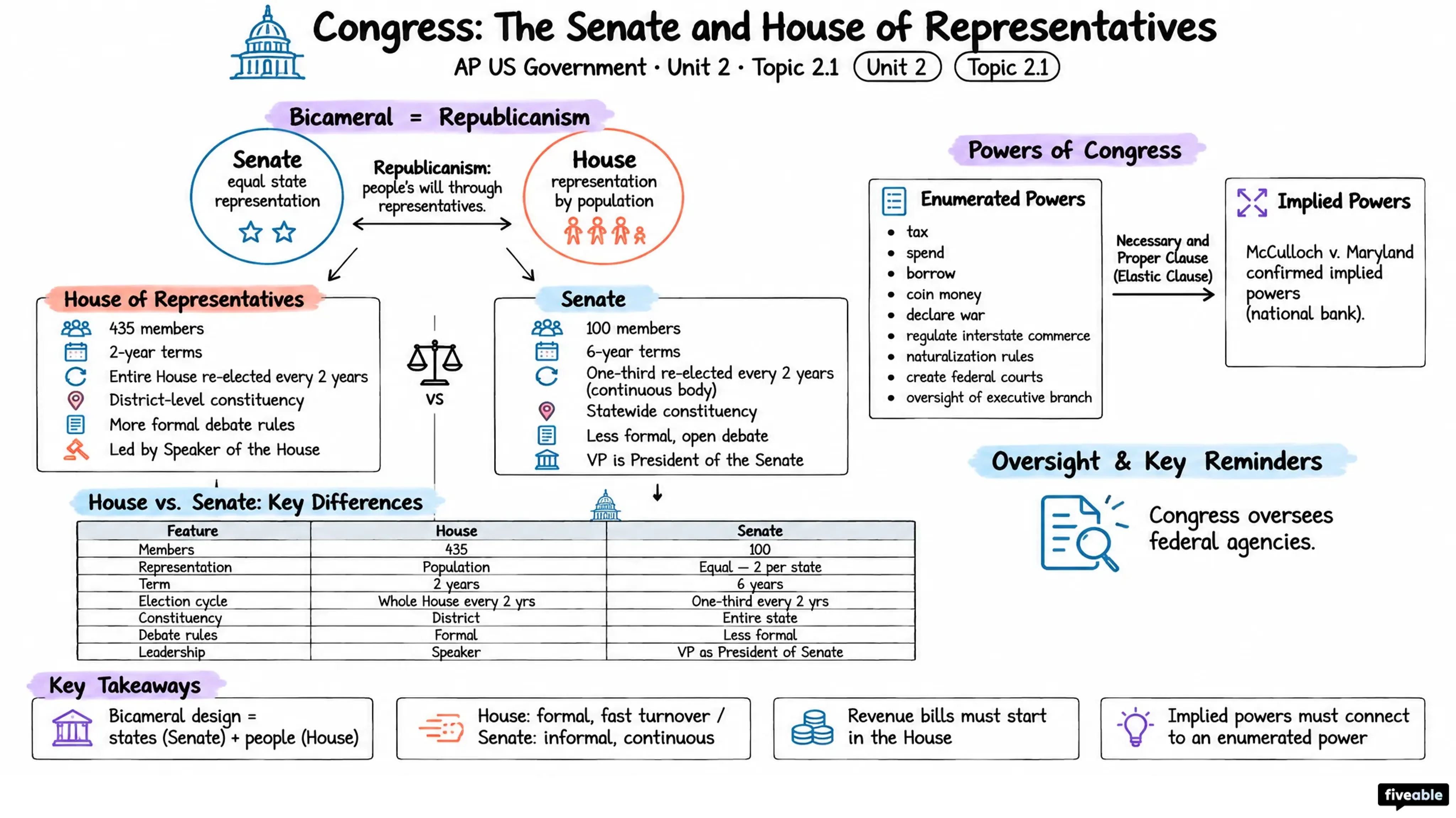 2.1 Congress: The Senate and the House of Representatives - AP US Government - Unit 2 visual cheatsheet