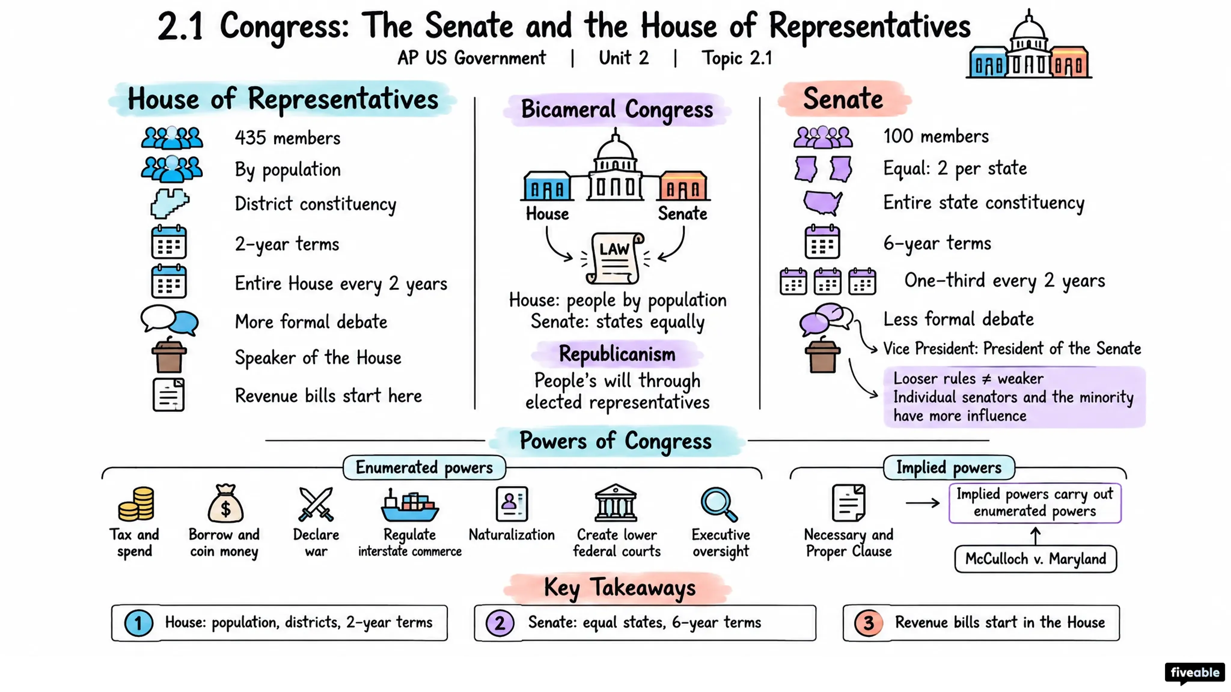 2.1 Congress: The Senate and the House of Representatives - AP US Government - Unit 2 visual cheatsheet