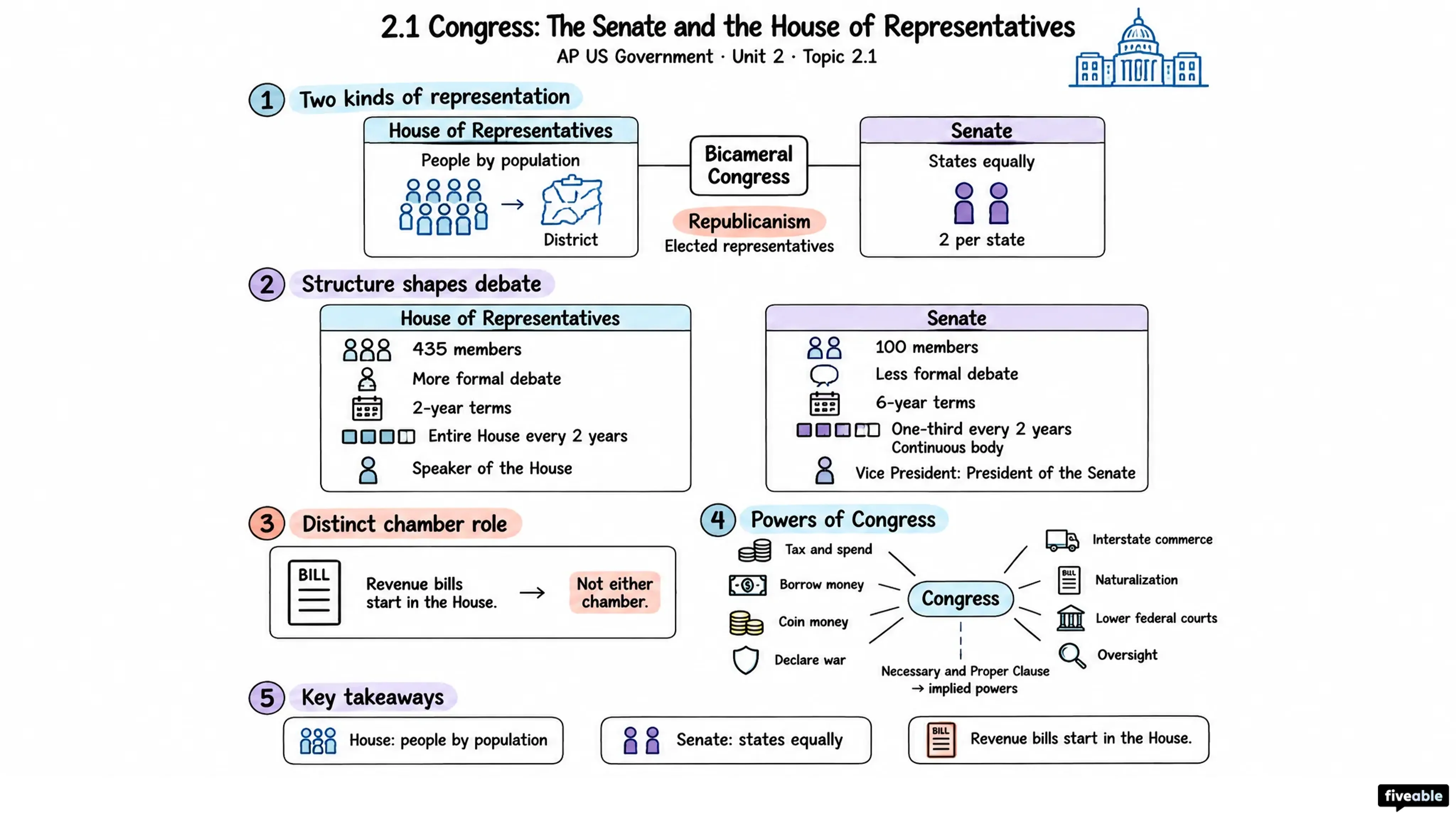 2.1 Congress: The Senate and the House of Representatives - AP US Government - Unit 2 visual cheatsheet