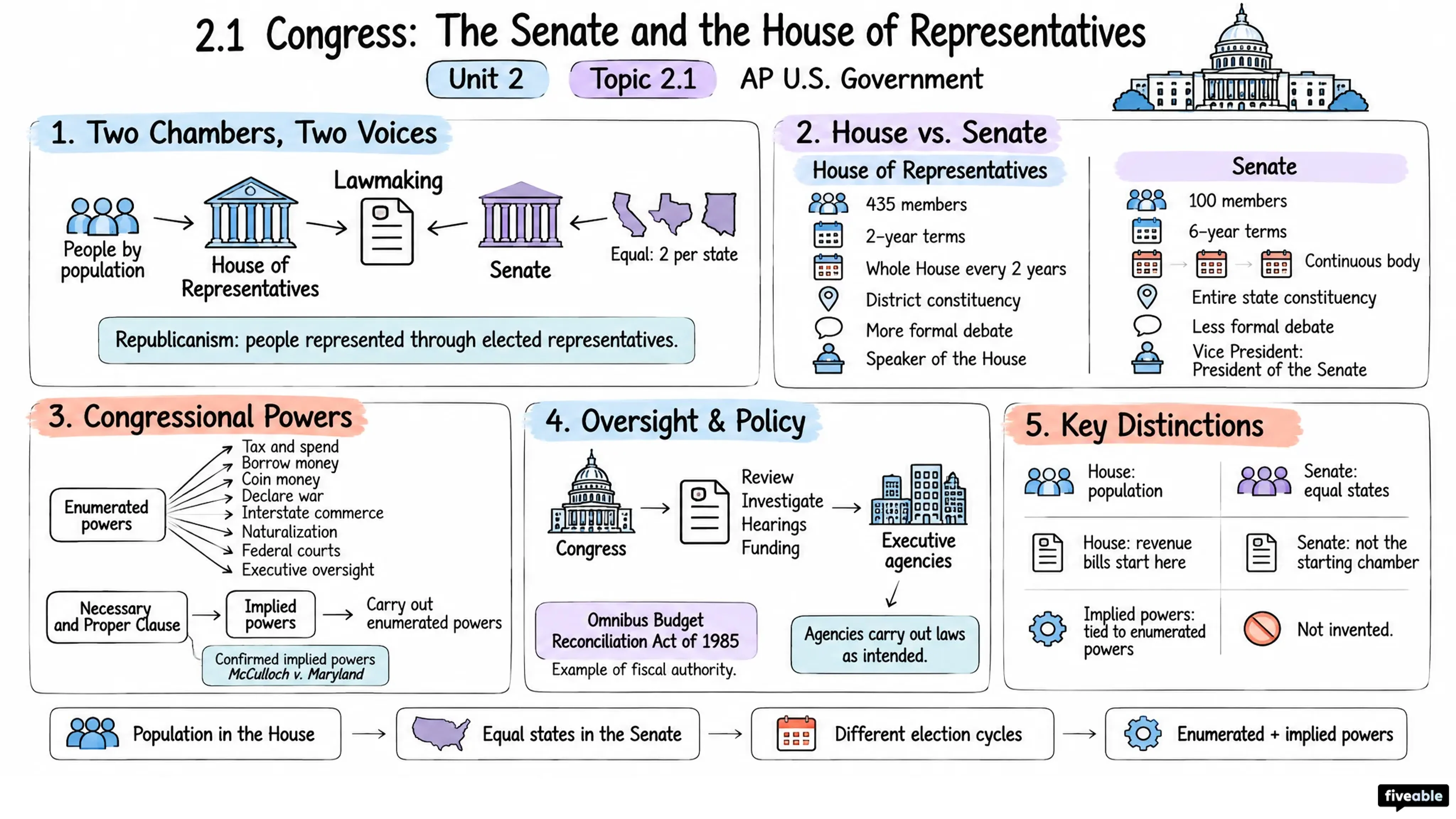 2.1 Congress: The Senate and the House of Representatives - AP US Government - Unit 2 visual cheatsheet