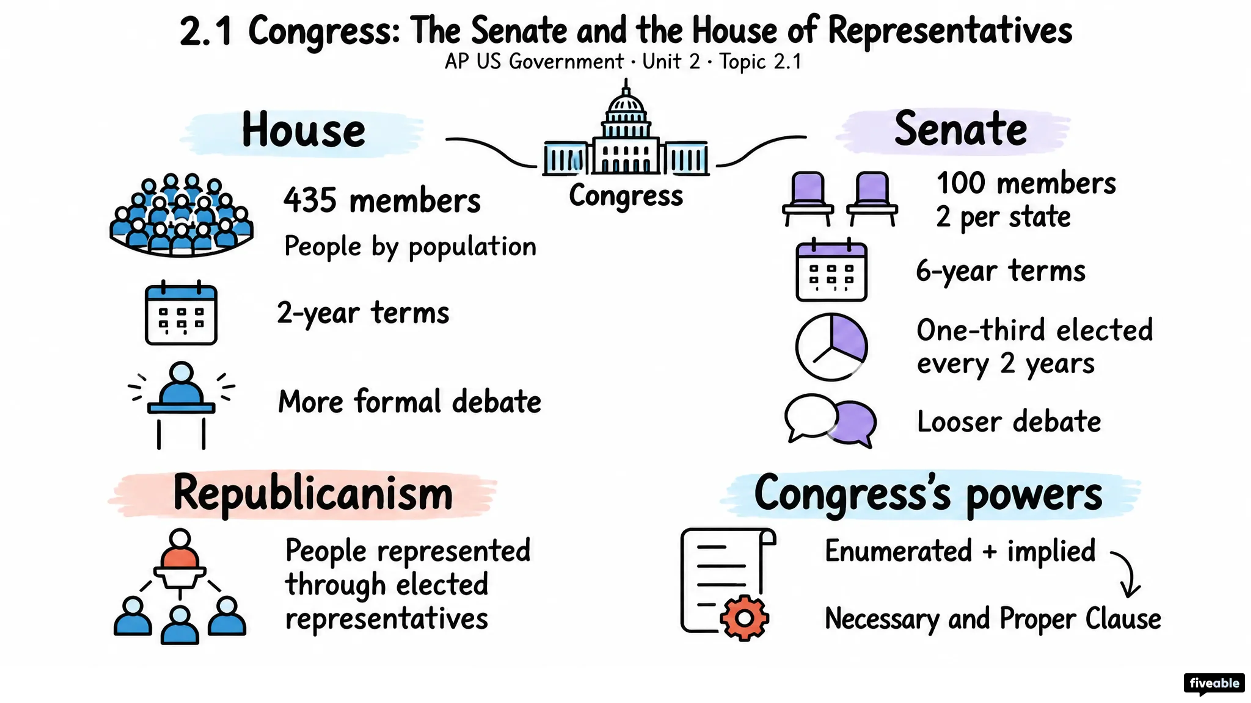 2.1 Congress: The Senate and the House of Representatives - AP US Government - Unit 2 visual cheatsheet