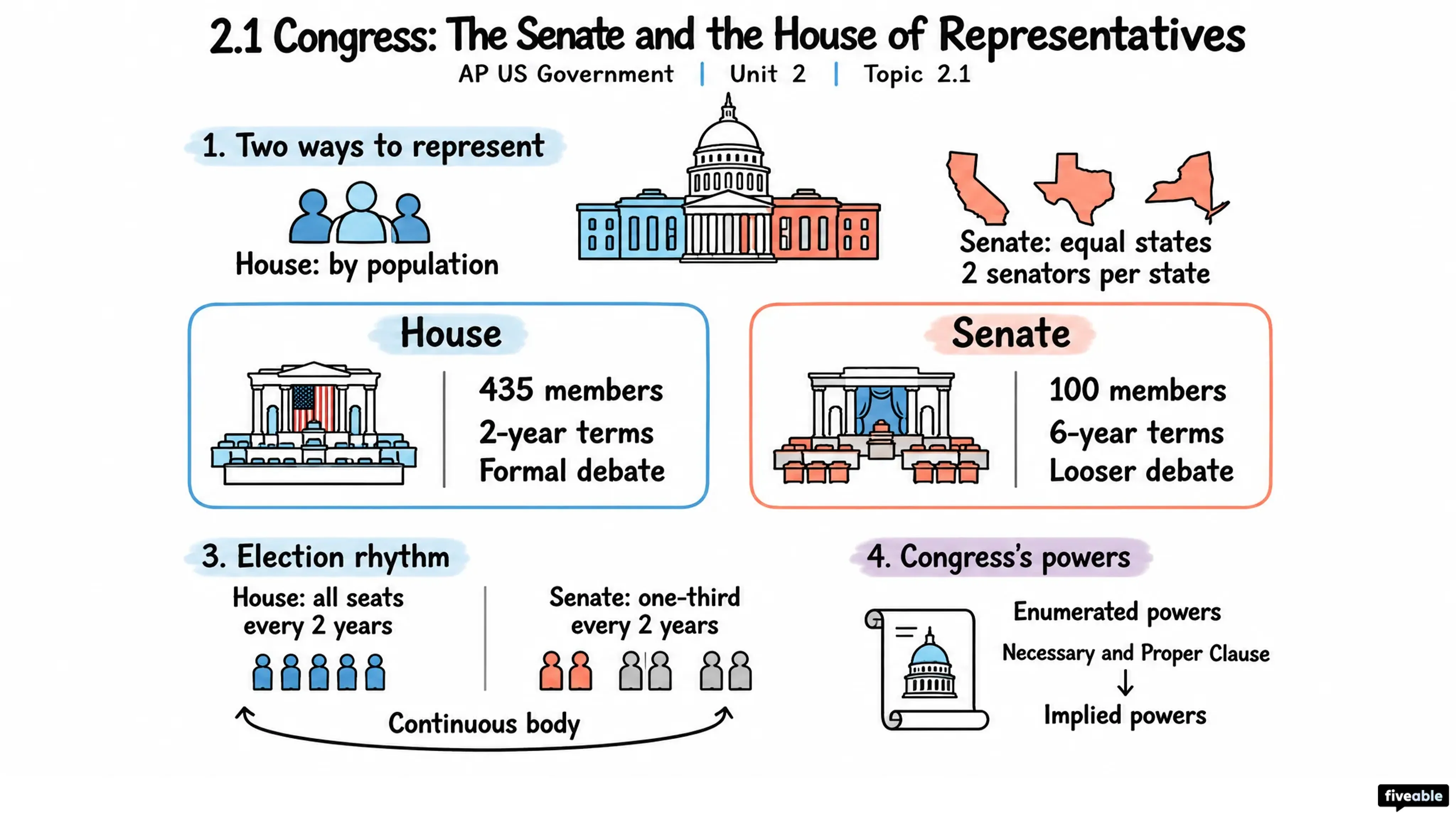 2.1 Congress: The Senate and the House of Representatives - AP US Government - Unit 2 visual cheatsheet