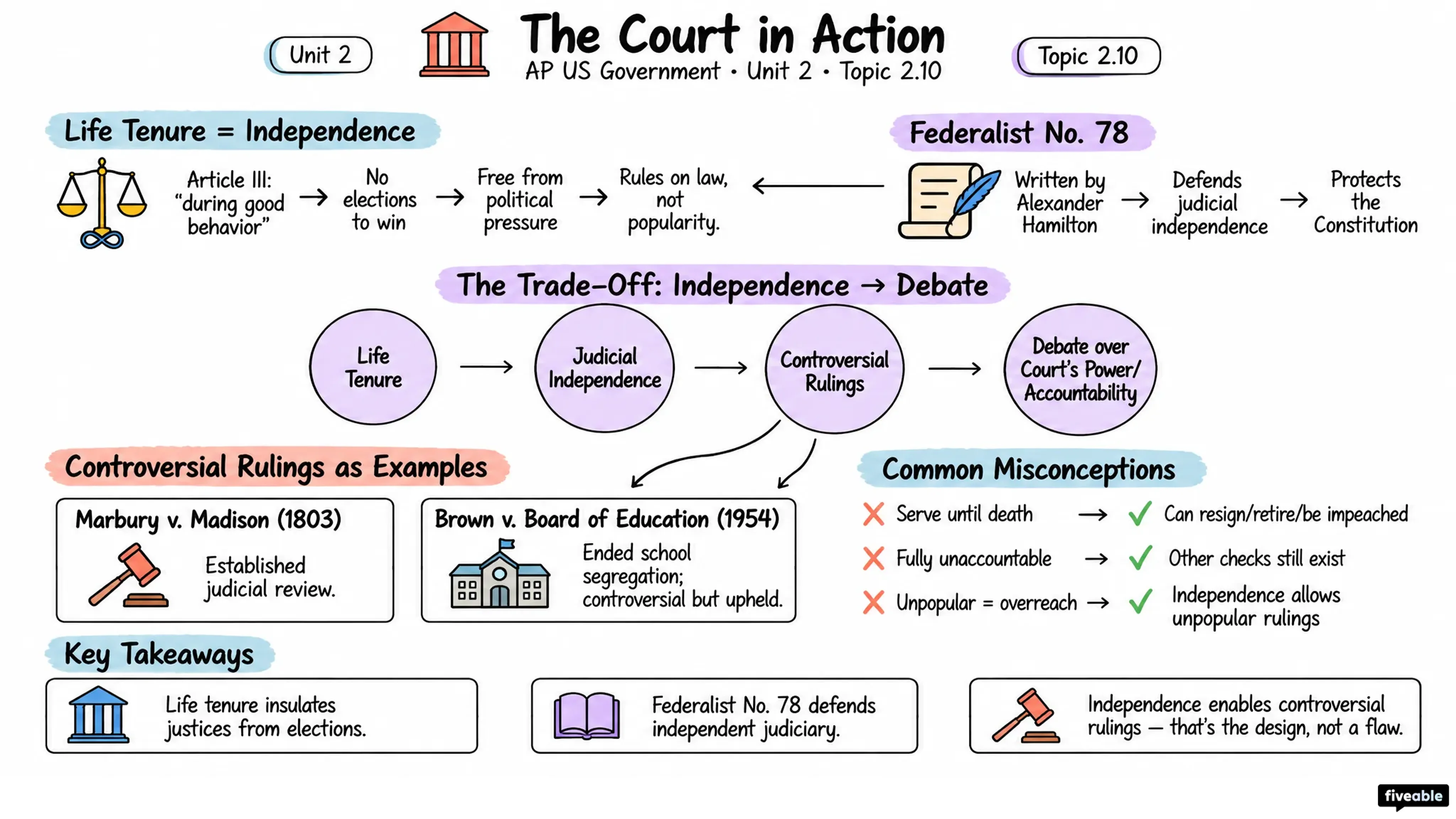 2.10 The Court in Action - AP US Government - Unit 2 visual cheatsheet