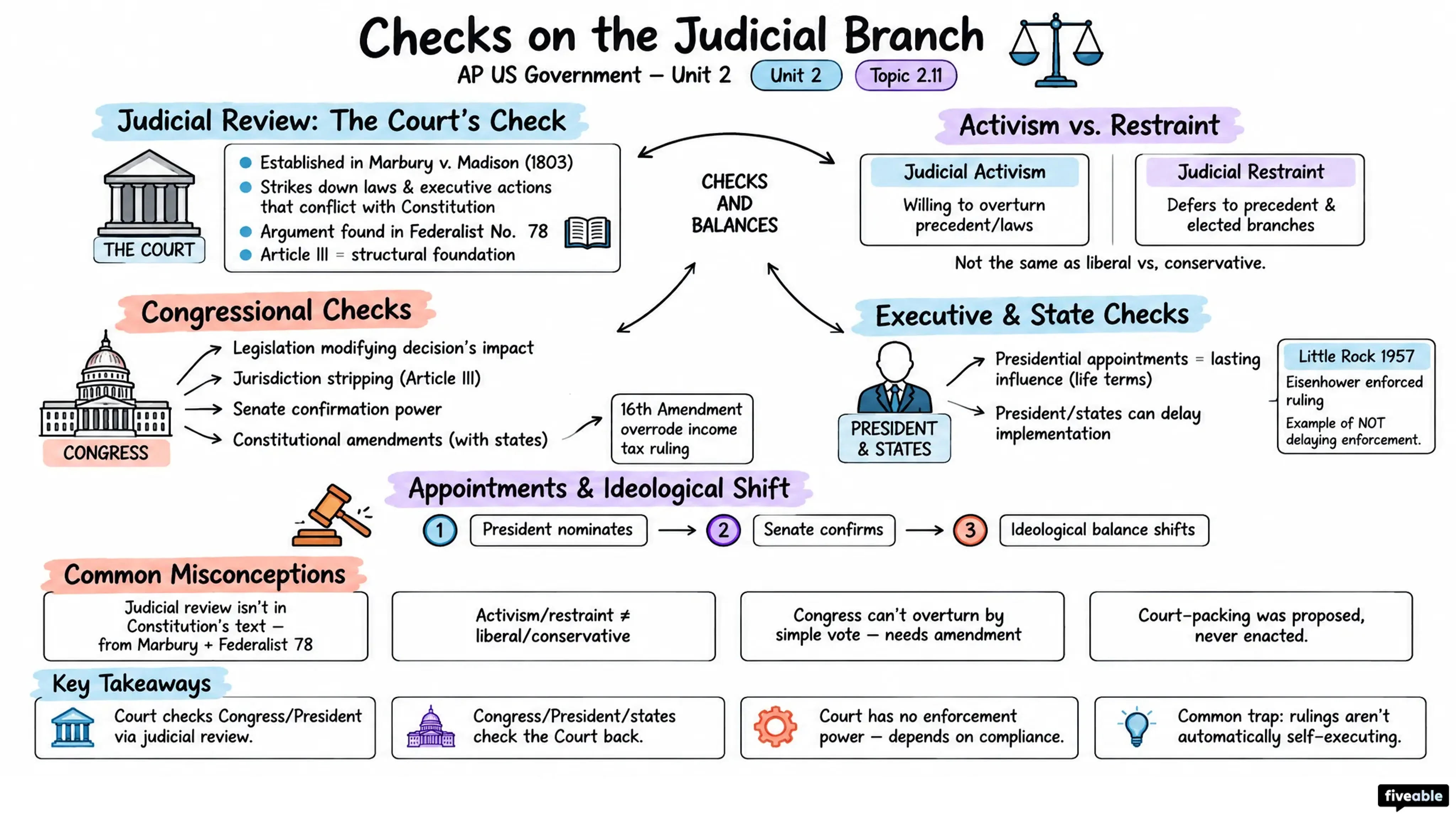 2.11 Checks on the Judicial Branch - AP US Government - Unit 2 visual cheatsheet