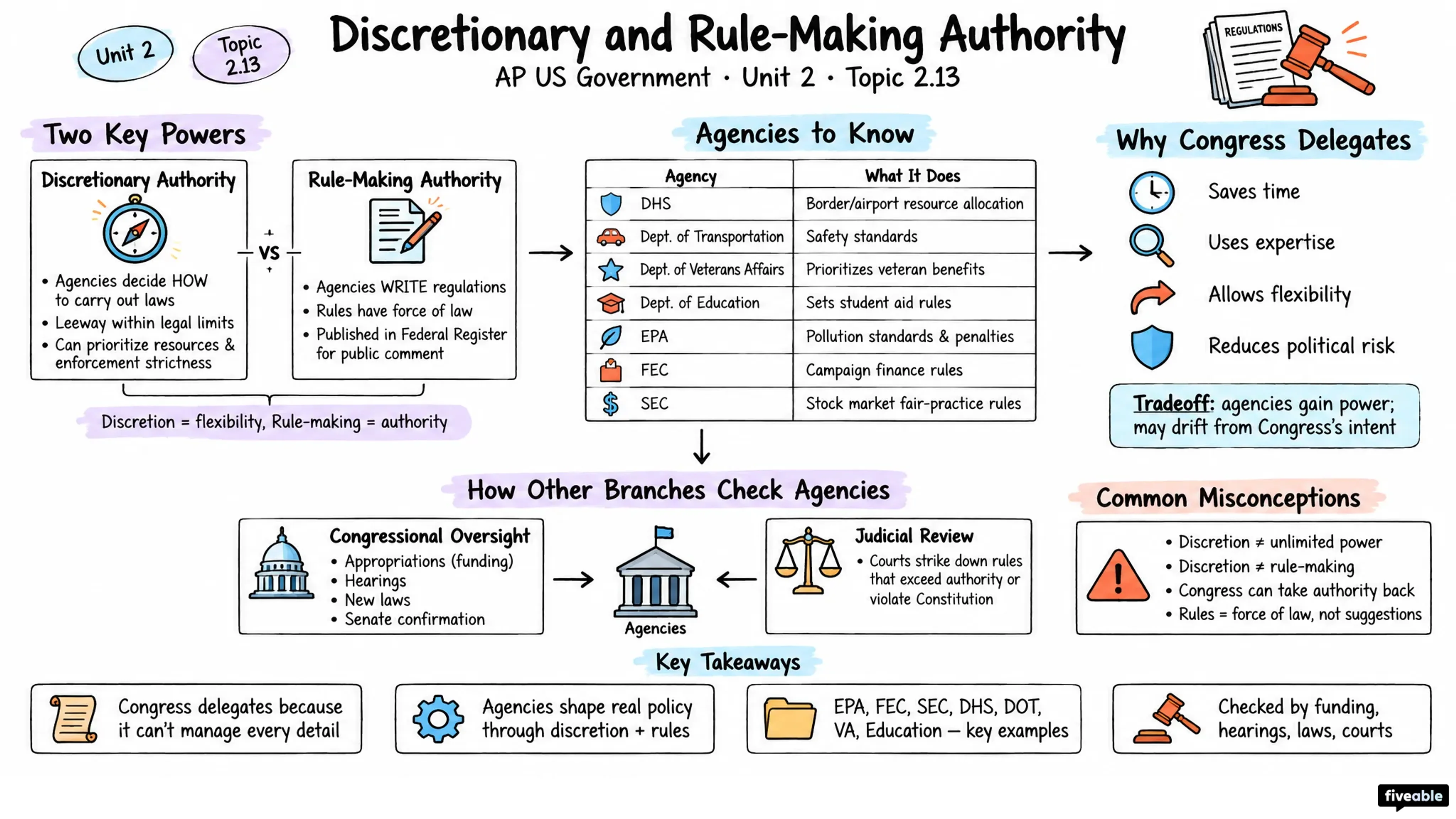 2.13 Discretionary and Rule-Making Authority - AP US Government - Unit 2 visual cheatsheet