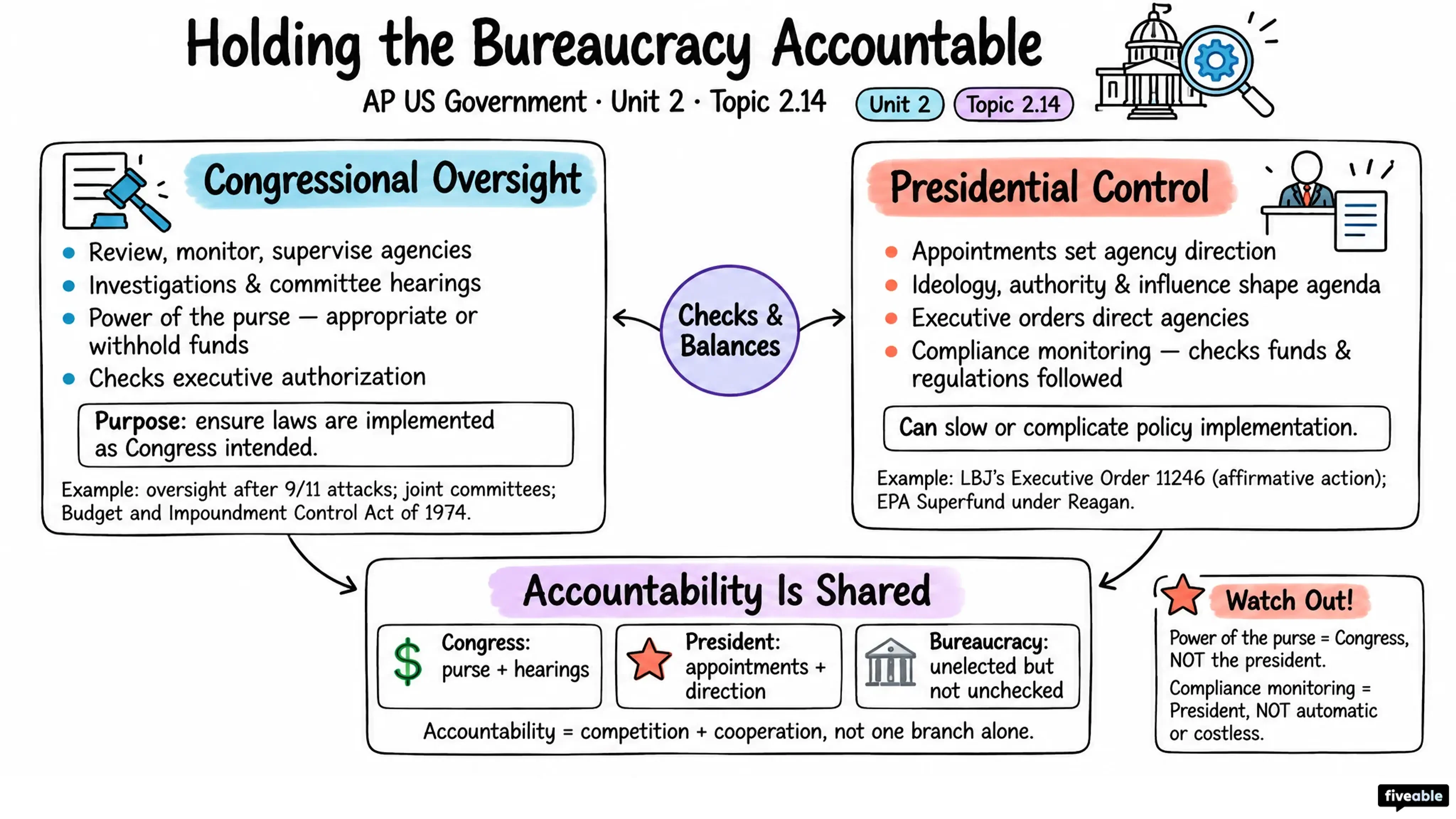 2.14 Holding the Bureaucracy Accountable - AP US Government - Unit 2 visual cheatsheet