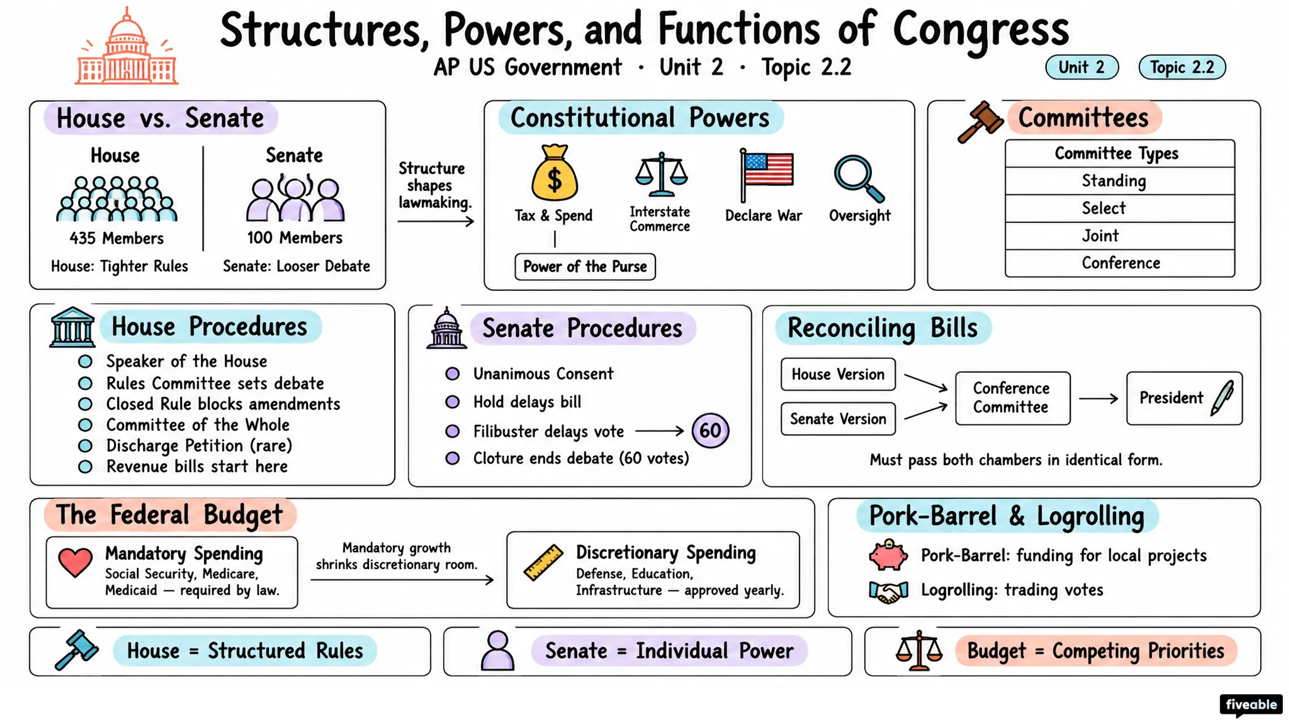 2.2 Structures, Powers, and Functions of Congress - AP US Government - Unit 2 visual cheatsheet