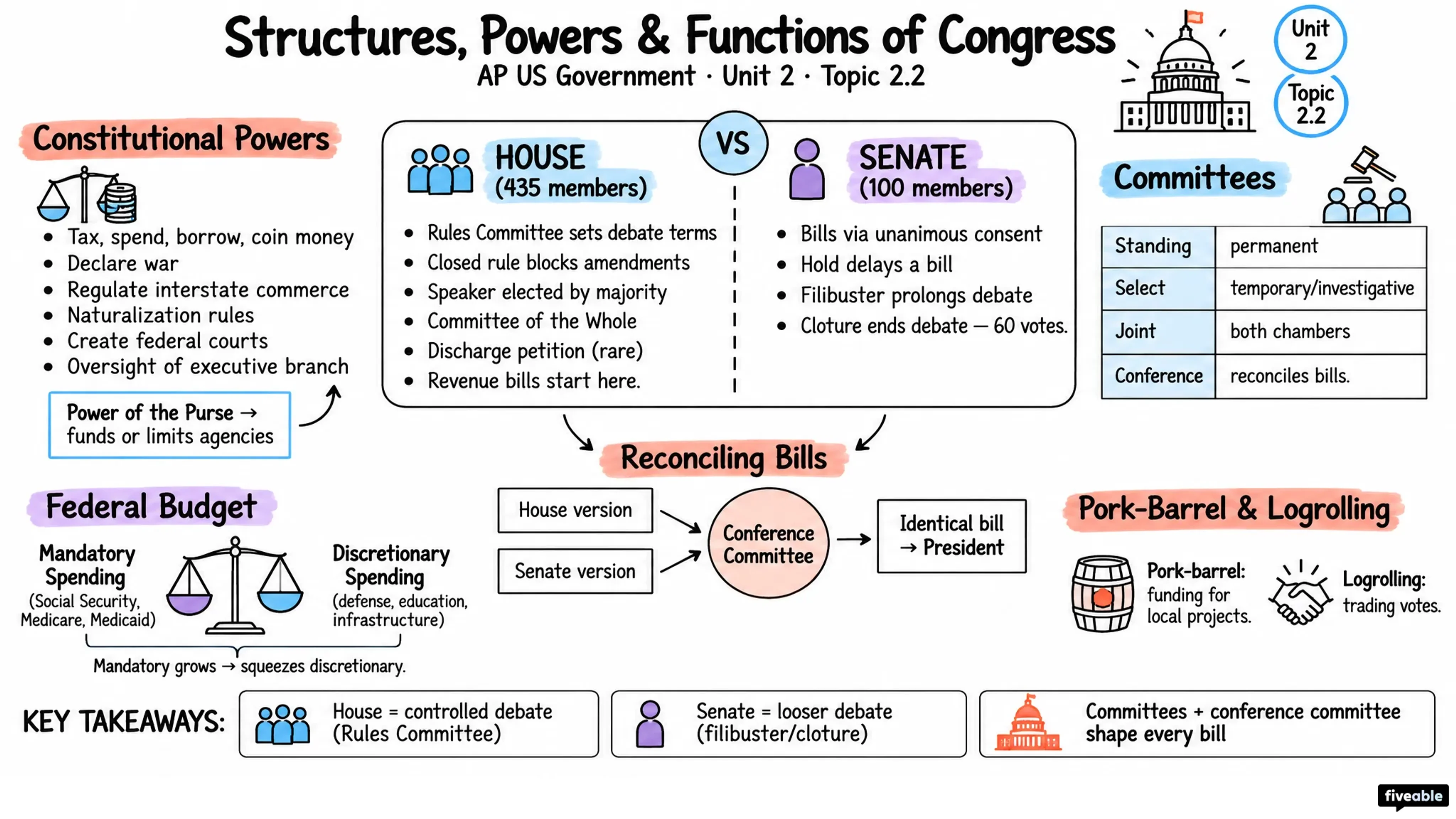 2.2 Structures, Powers, and Functions of Congress - AP US Government - Unit 2 visual cheatsheet