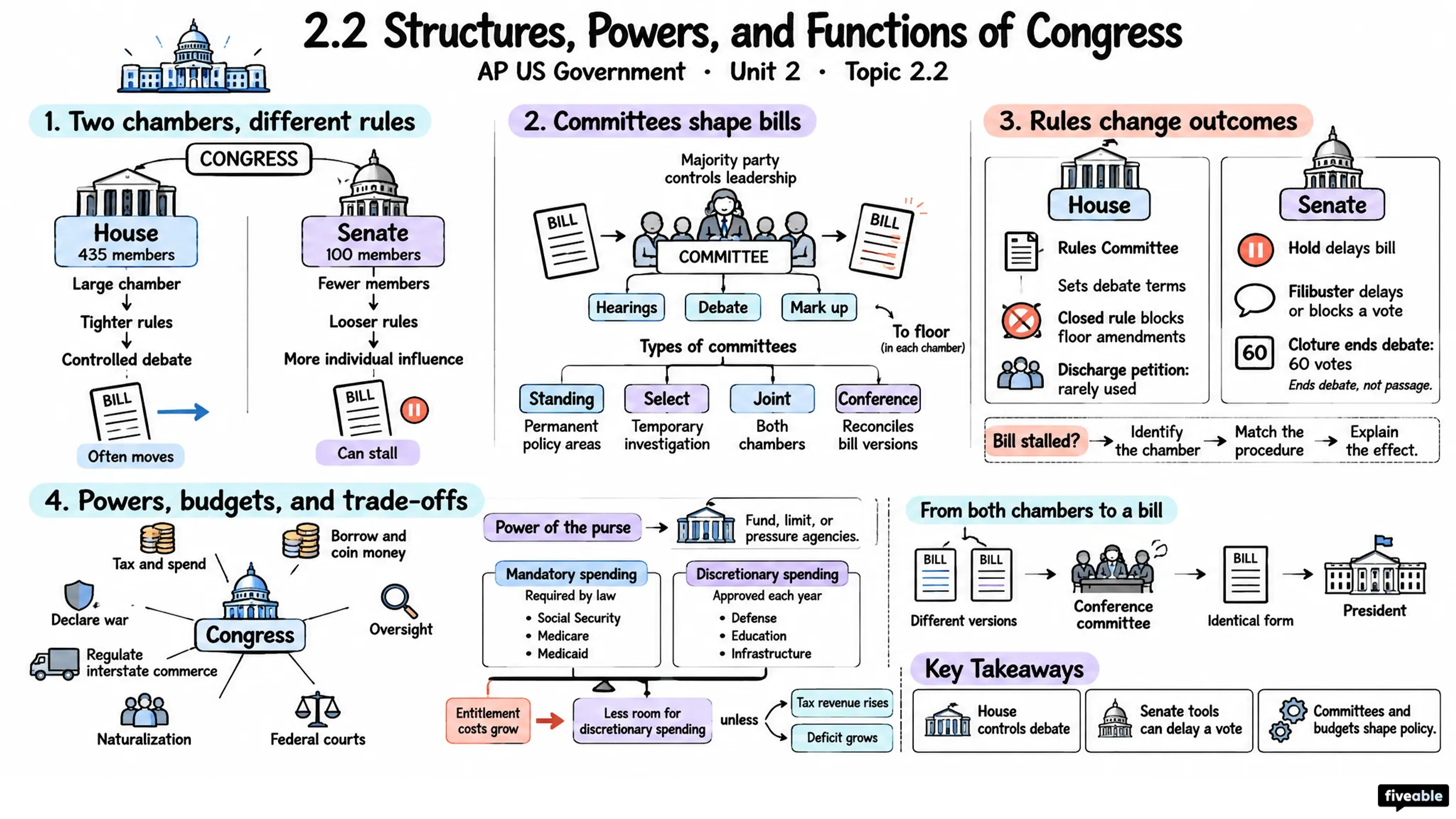 2.2 Structures, Powers, and Functions of Congress - AP US Government - Unit 2 visual cheatsheet