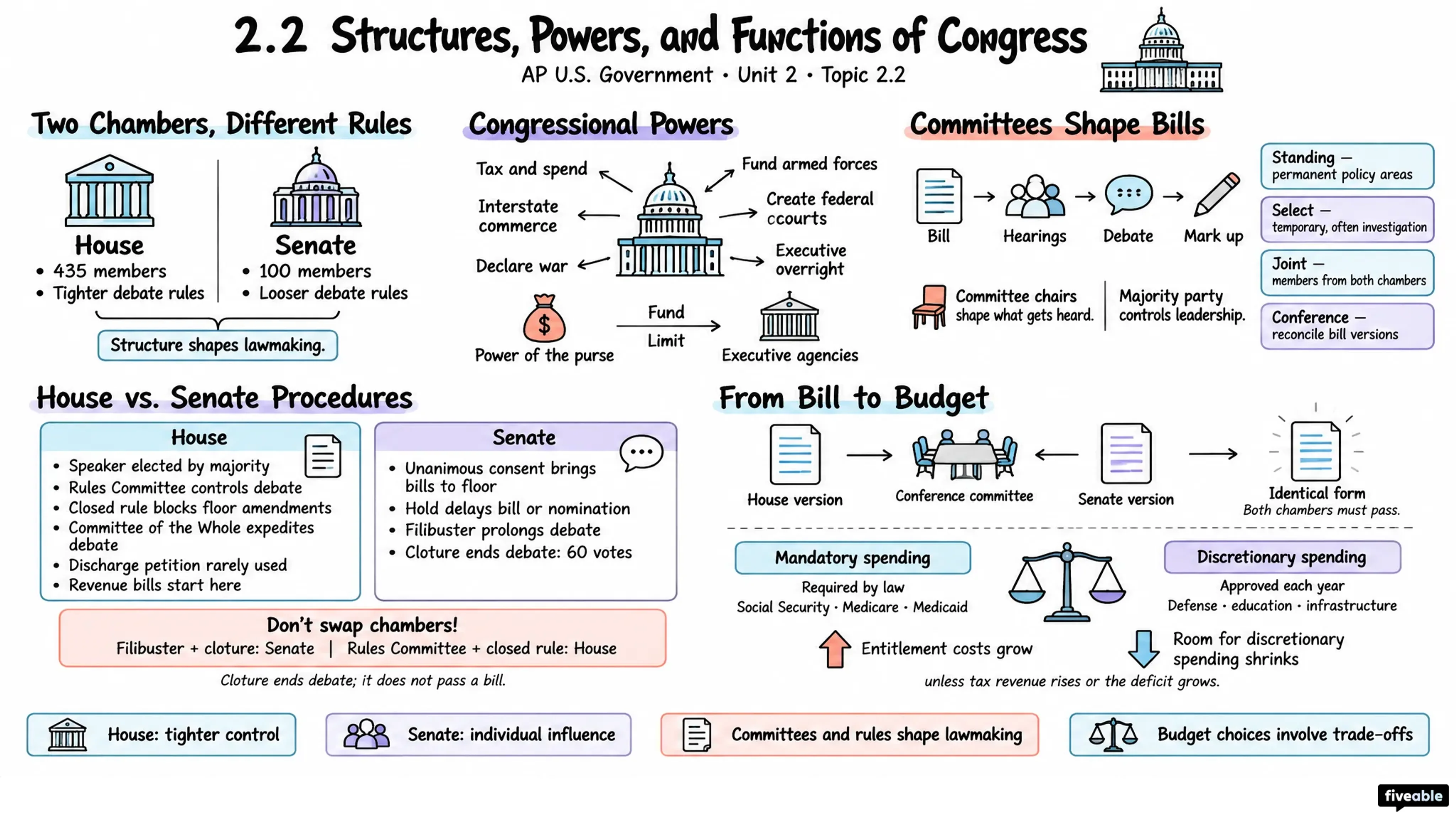 2.2 Structures, Powers, and Functions of Congress - AP US Government - Unit 2 visual cheatsheet
