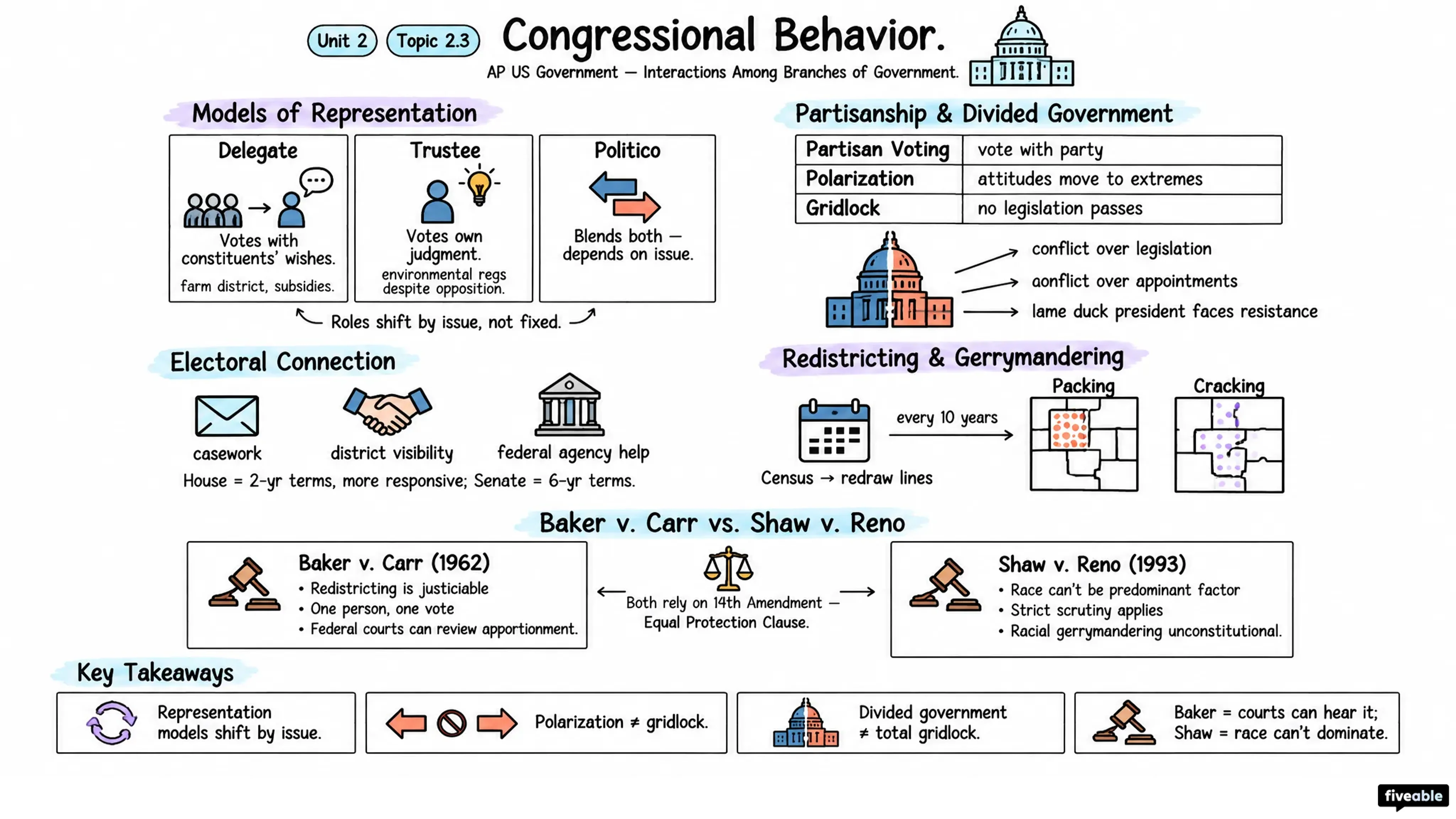 2.3 Congressional Behavior - AP US Government - Unit 2 visual cheatsheet