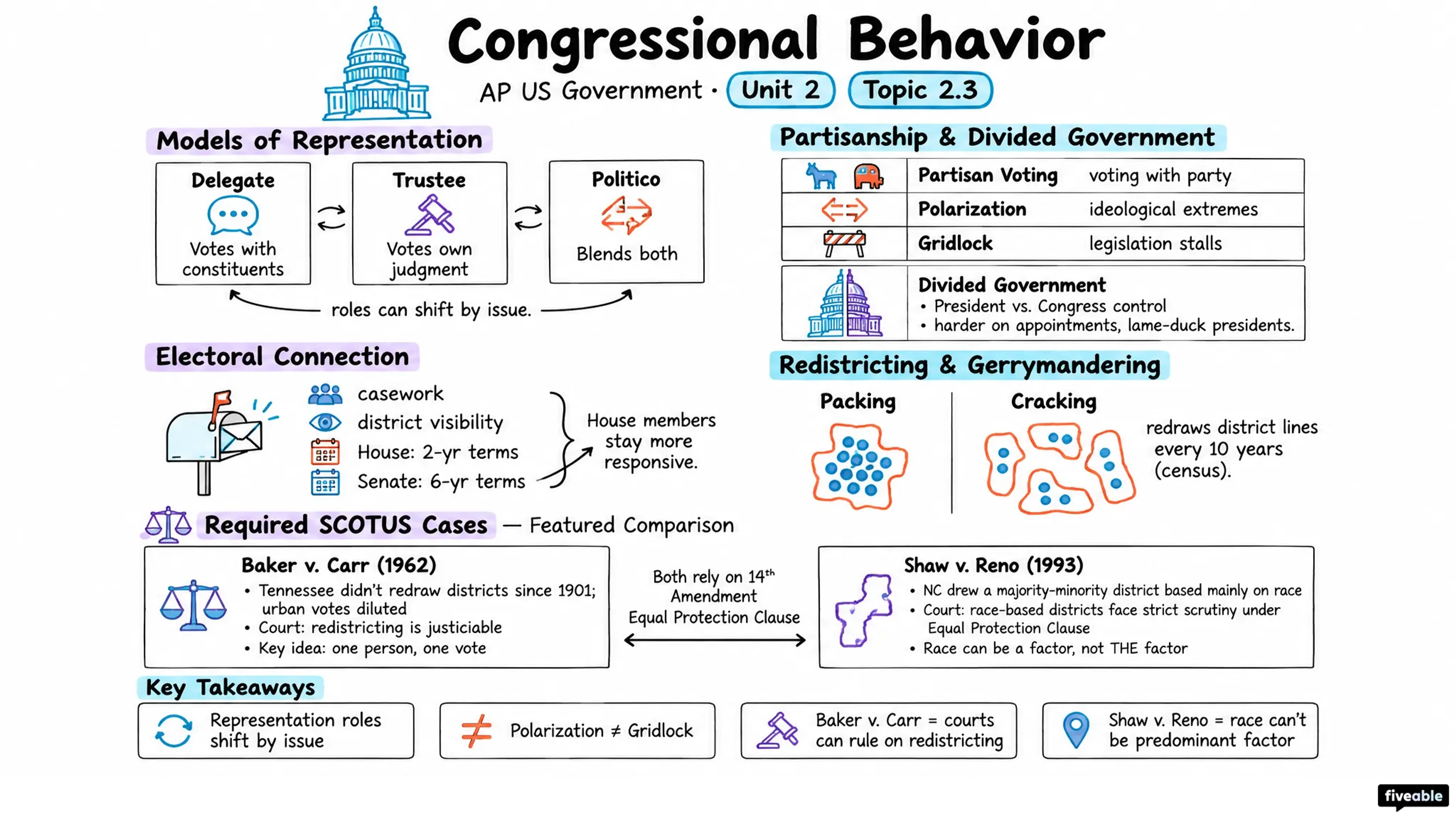 2.3 Congressional Behavior - AP US Government - Unit 2 visual cheatsheet