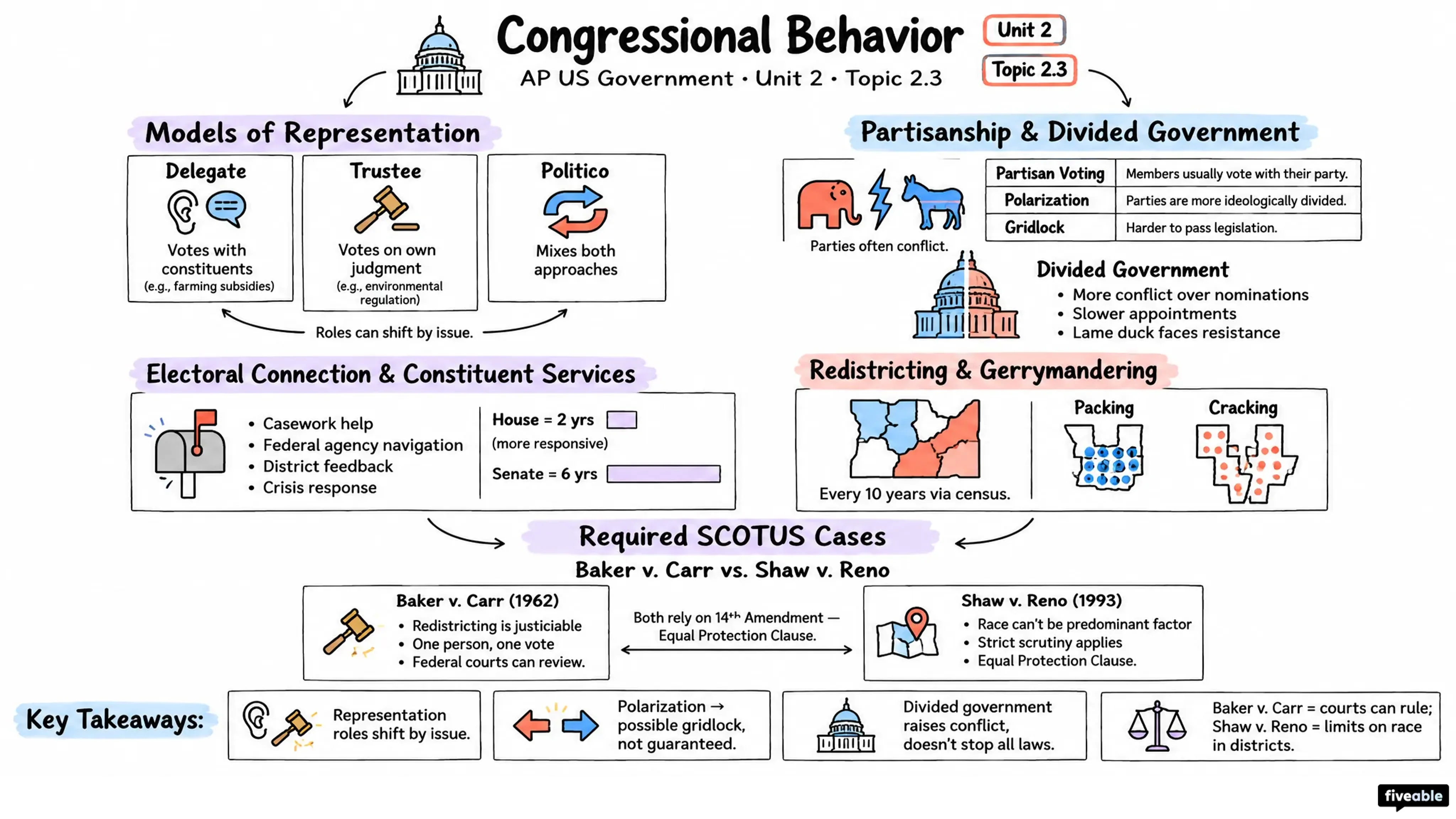 2.3 Congressional Behavior - AP US Government - Unit 2 visual cheatsheet