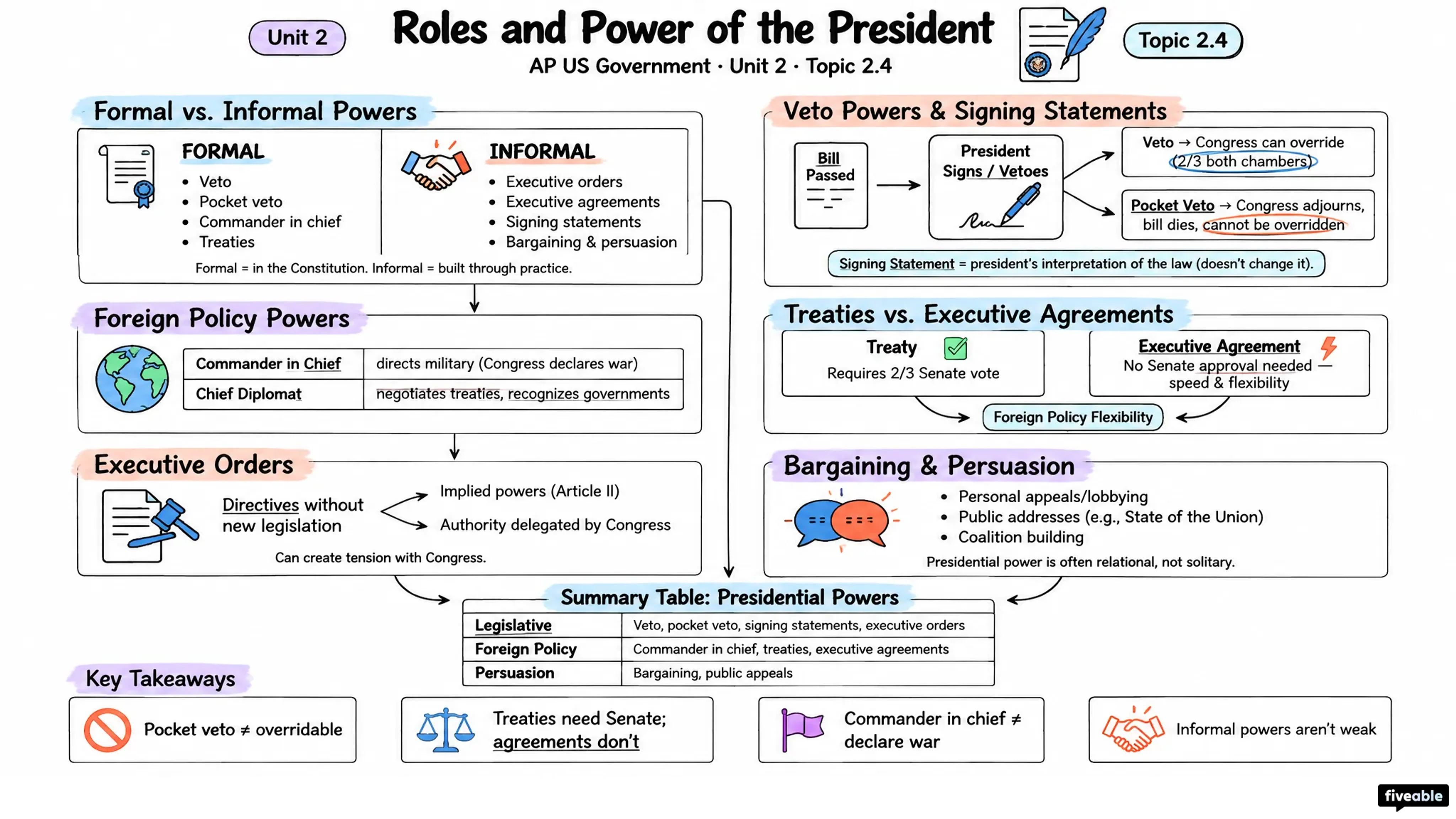 2.4 Roles and Power of the President - AP US Government - Unit 2 visual cheatsheet