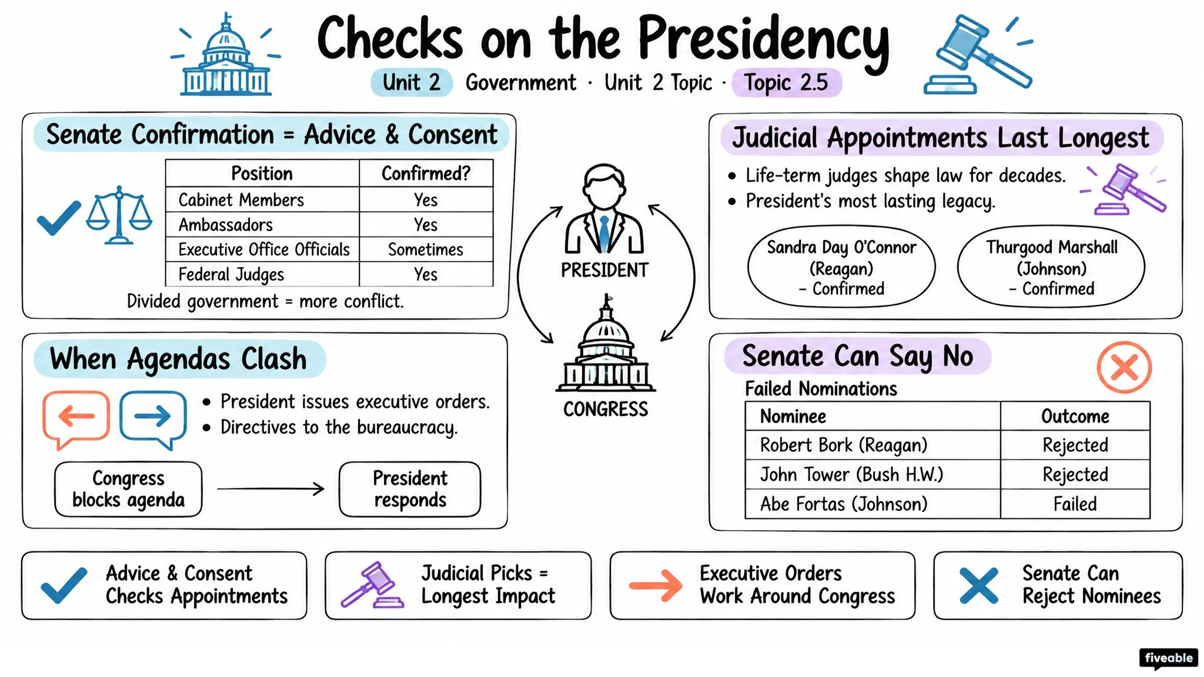 2.5 Checks on the Presidency - AP US Government - Unit 2 visual cheatsheet