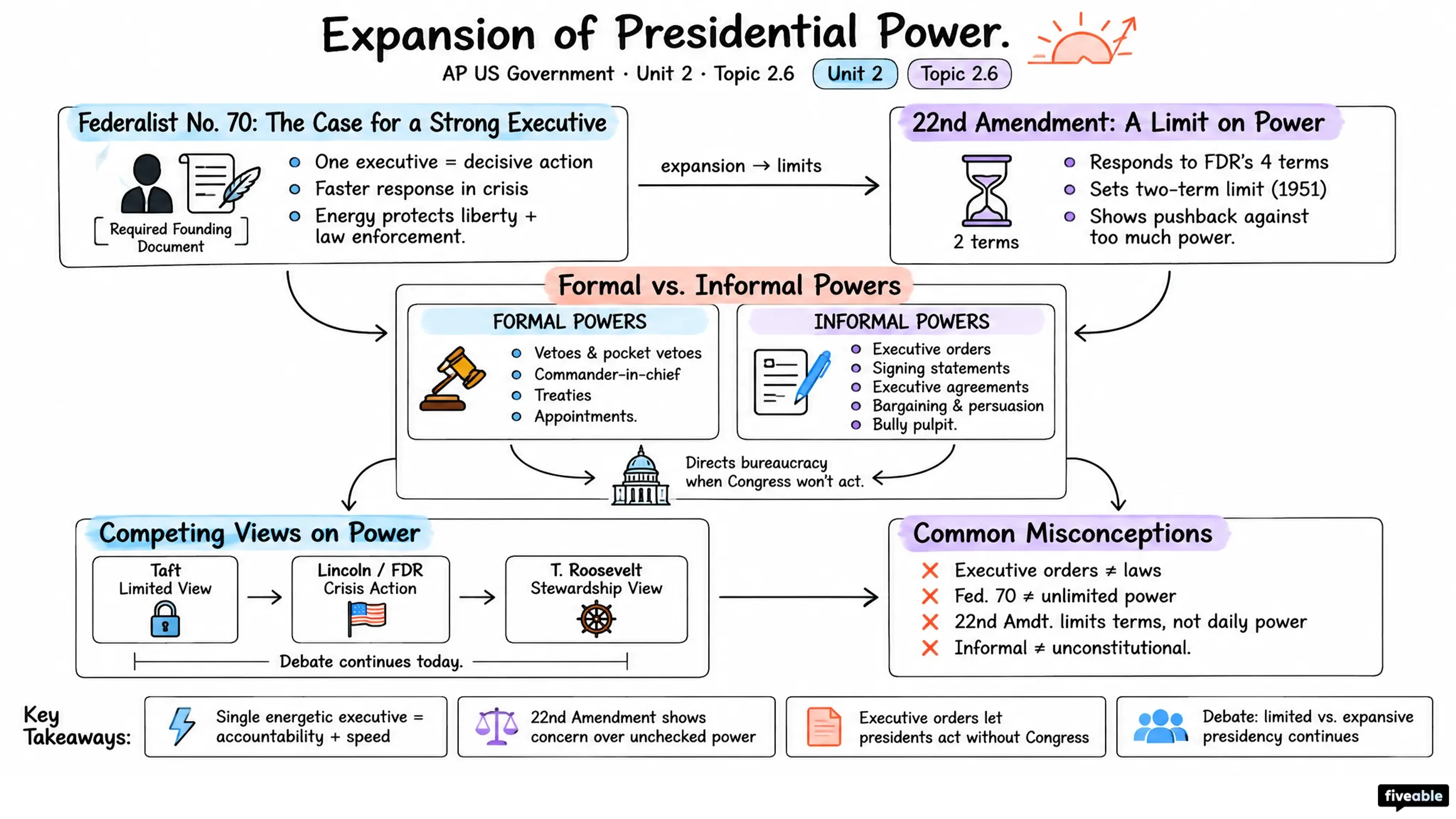 2.6 Expansion of Presidential Power - AP US Government - Unit 2 visual cheatsheet