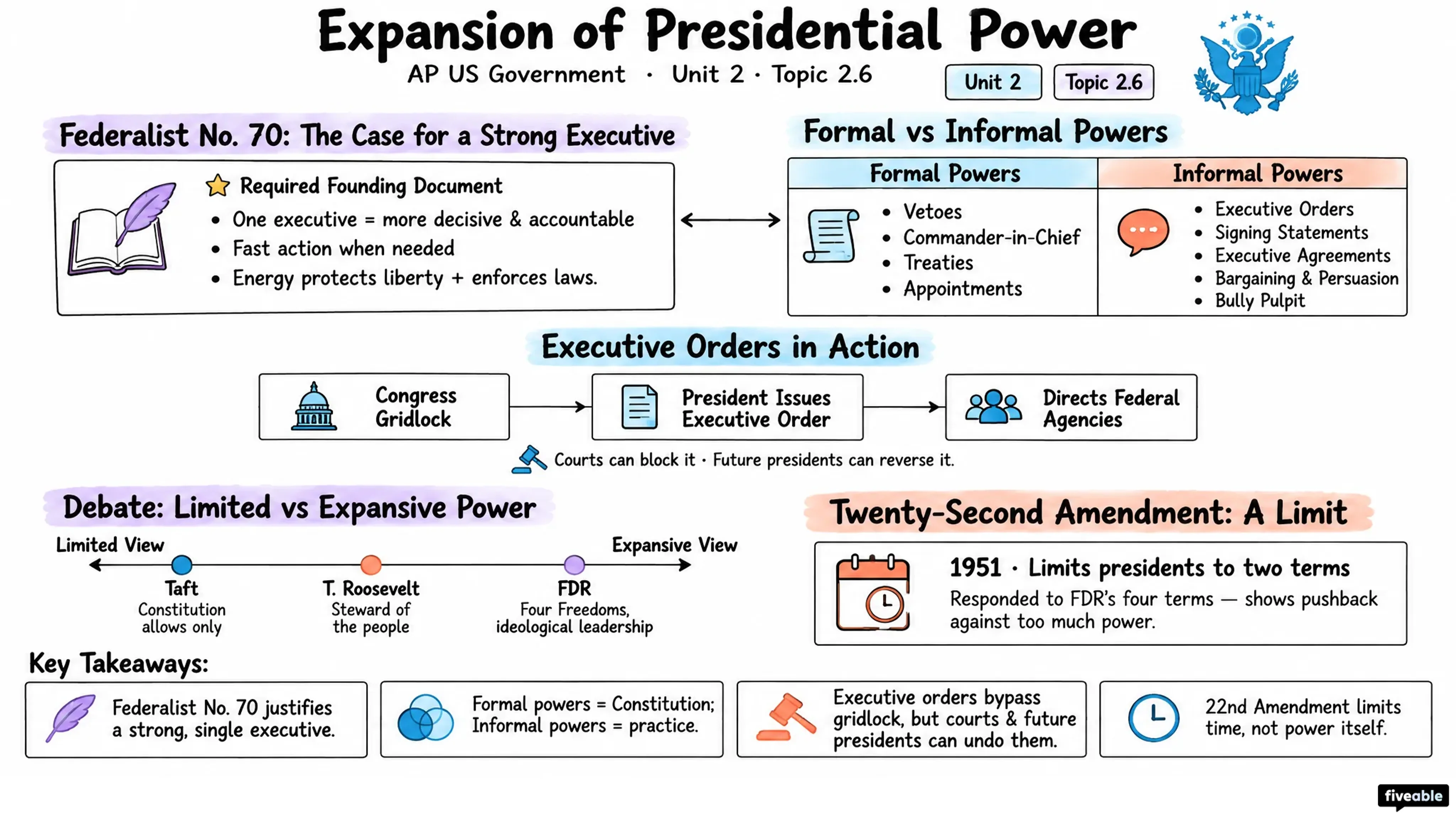 2.6 Expansion of Presidential Power - AP US Government - Unit 2 visual cheatsheet