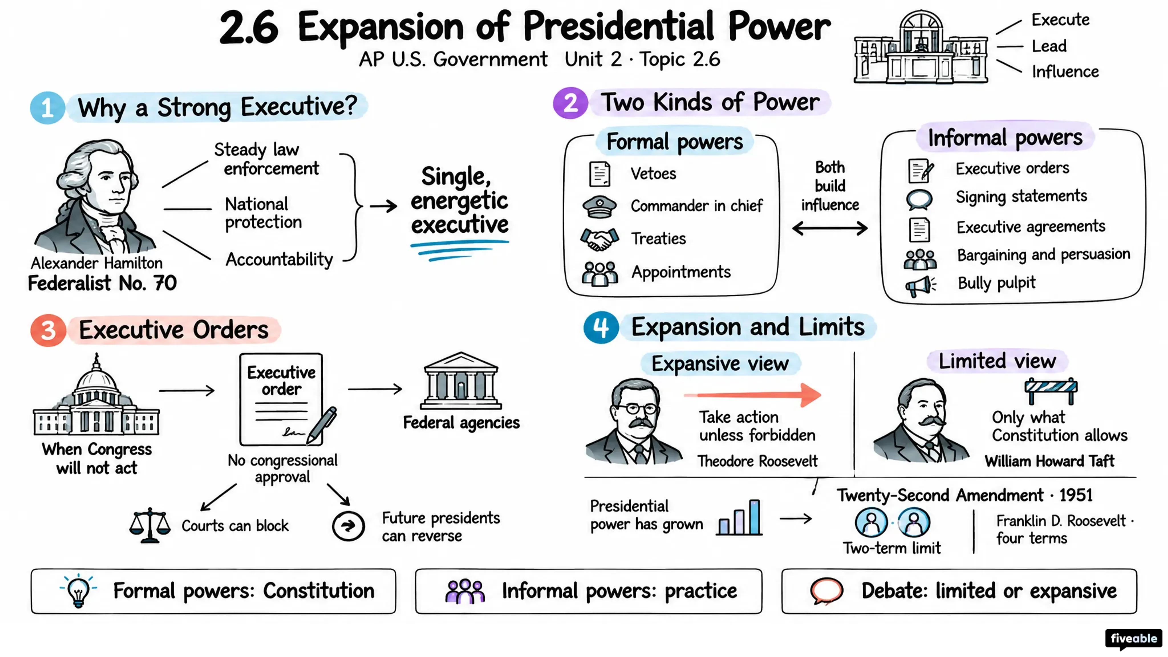 2.6 Expansion of Presidential Power - AP US Government - Unit 2 visual cheatsheet