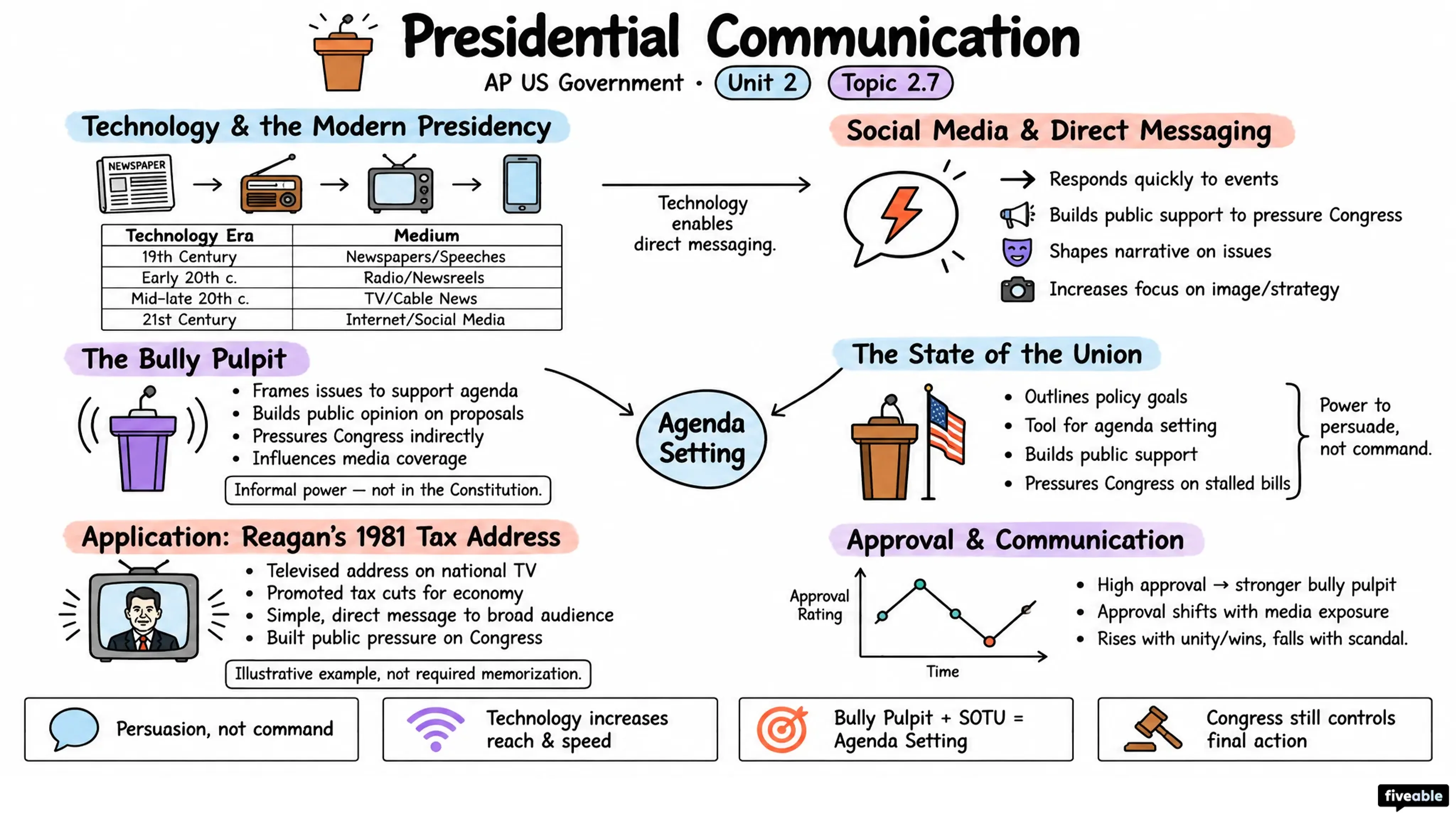 2.7 Presidential Communication - AP US Government - Unit 2 visual cheatsheet