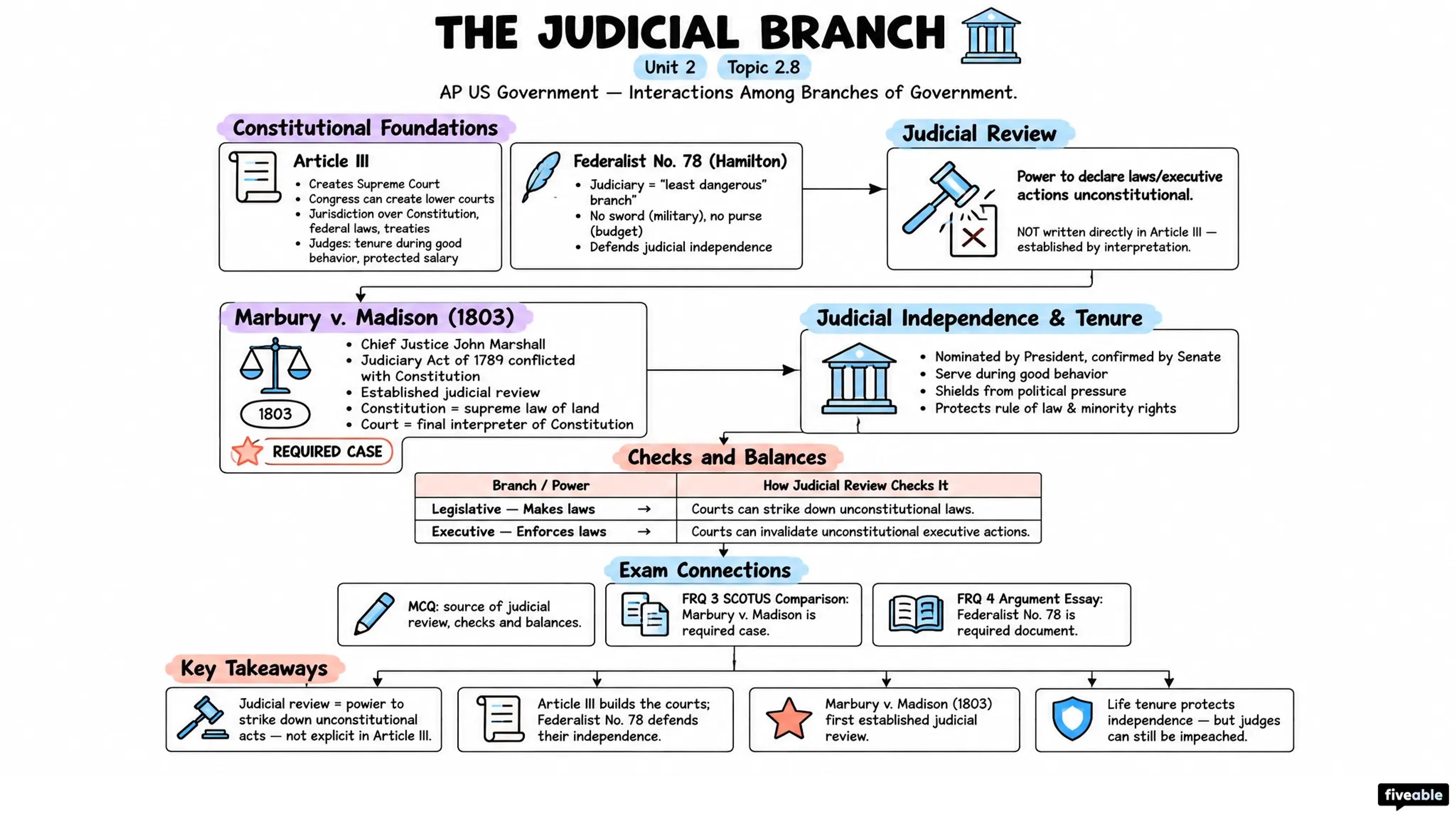 2.8 The Judicial Branch - AP US Government - Unit 2 visual cheatsheet