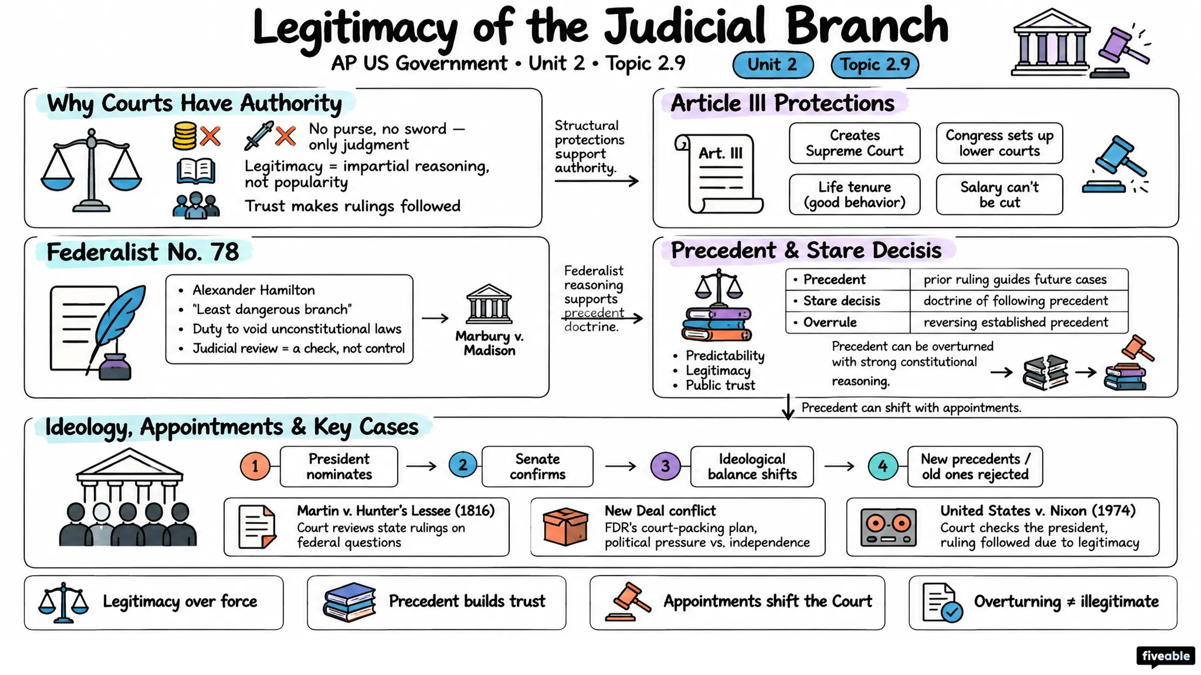 2.9 Legitimacy of the Judicial Branch - AP US Government - Unit 2 visual cheatsheet