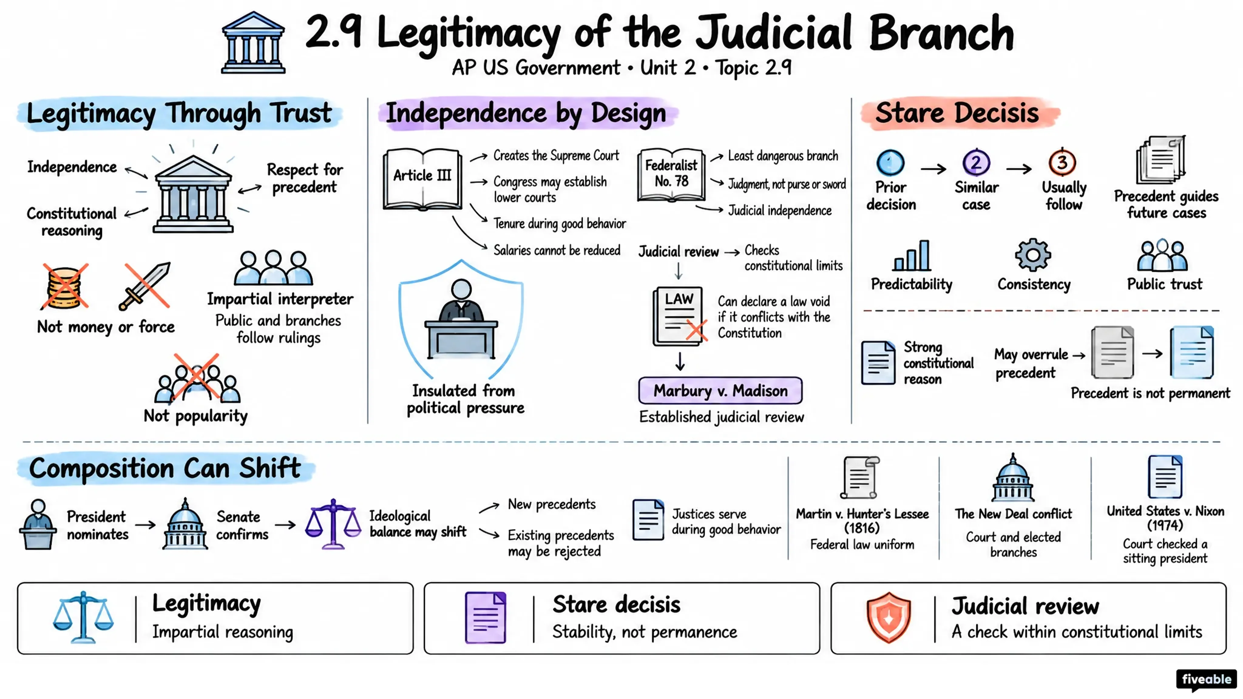 2.9 Legitimacy of the Judicial Branch - AP US Government - Unit 2 visual cheatsheet