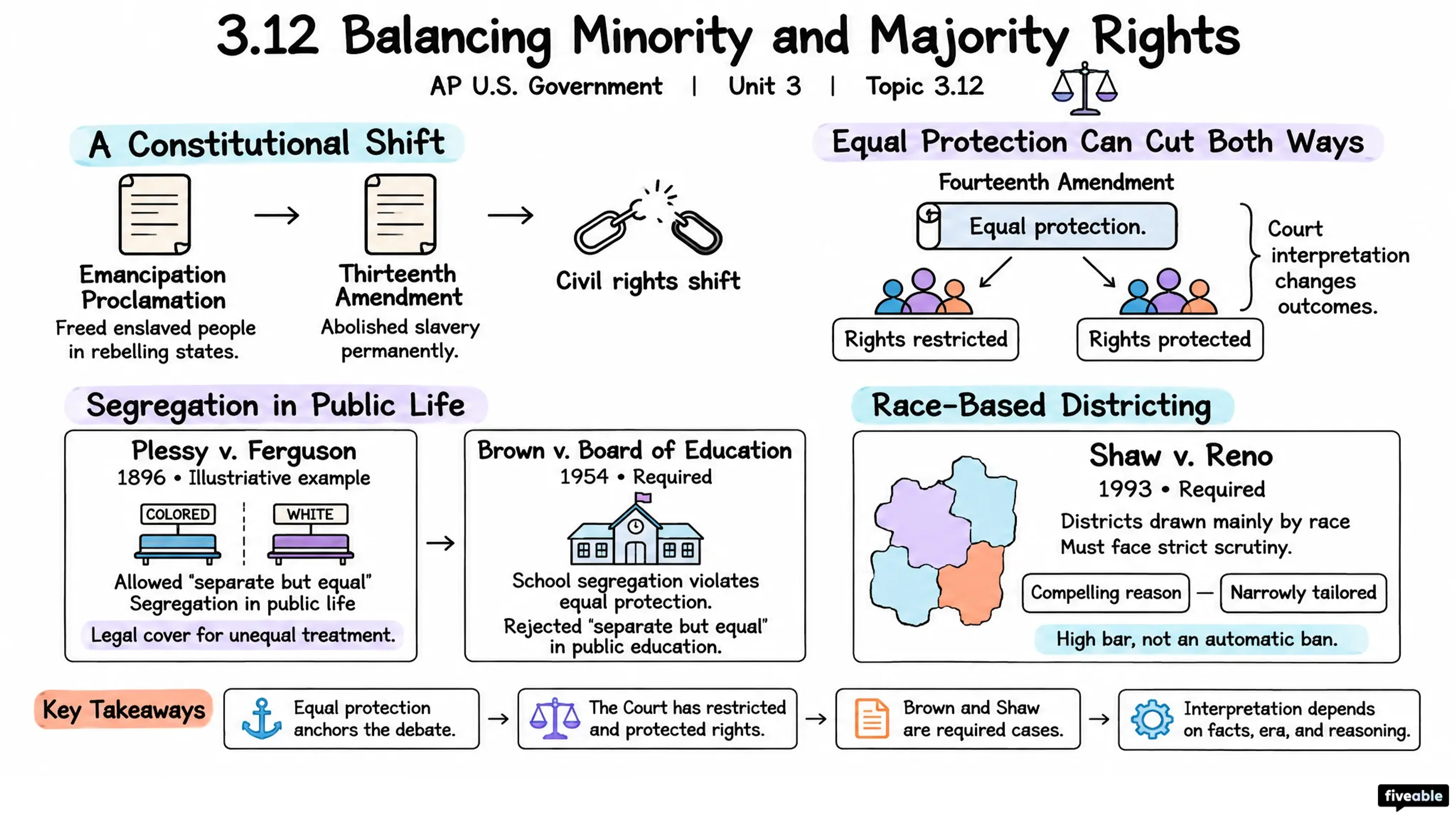 3.12 Balancing Minority and Majority Rights - AP US Government - Unit 3 visual cheatsheet