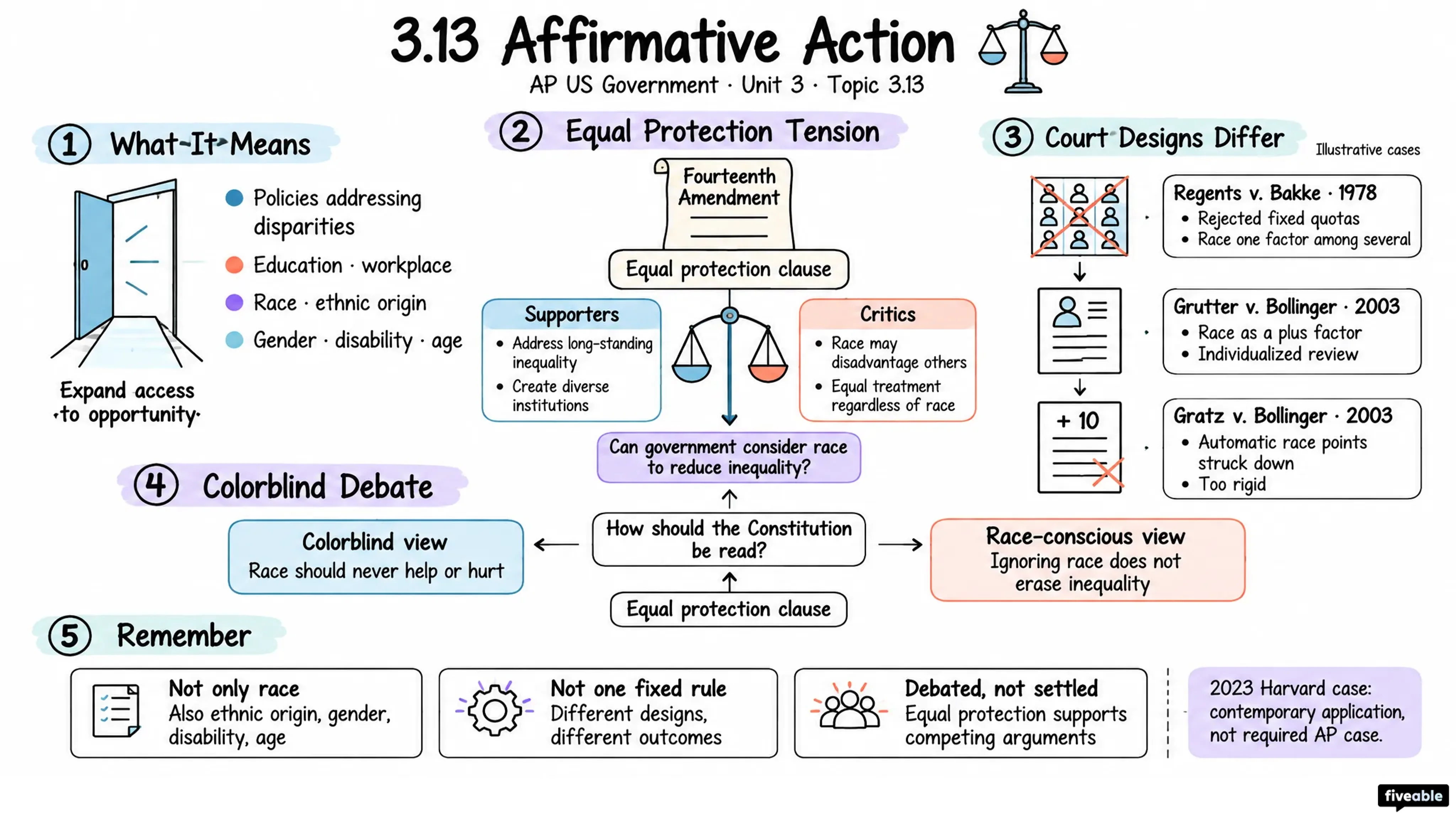 3.13 Affirmative Action - AP US Government - Unit 3 visual cheatsheet