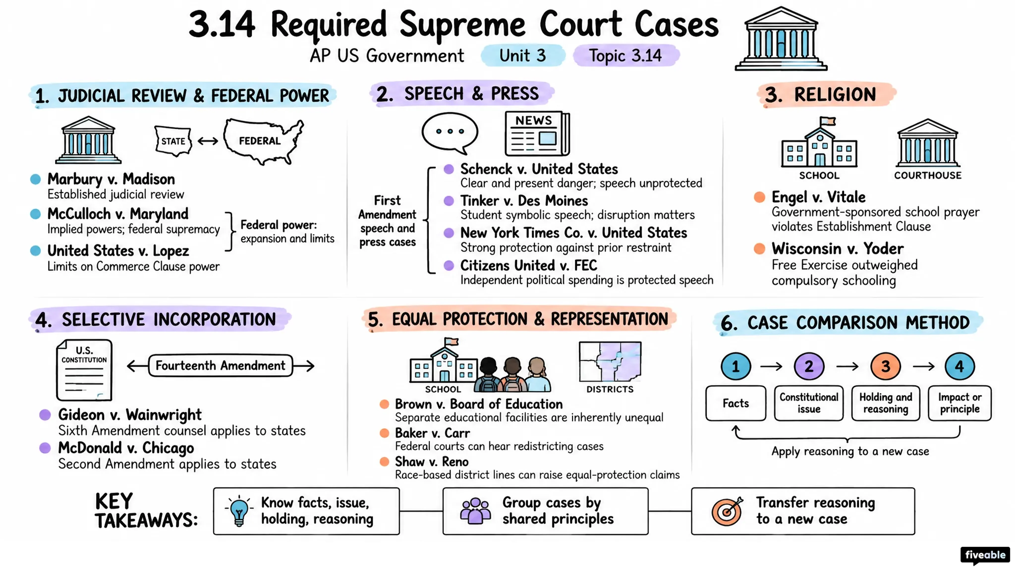 3.14 Required Supreme Court Cases - AP US Government - Unit 3 visual cheatsheet