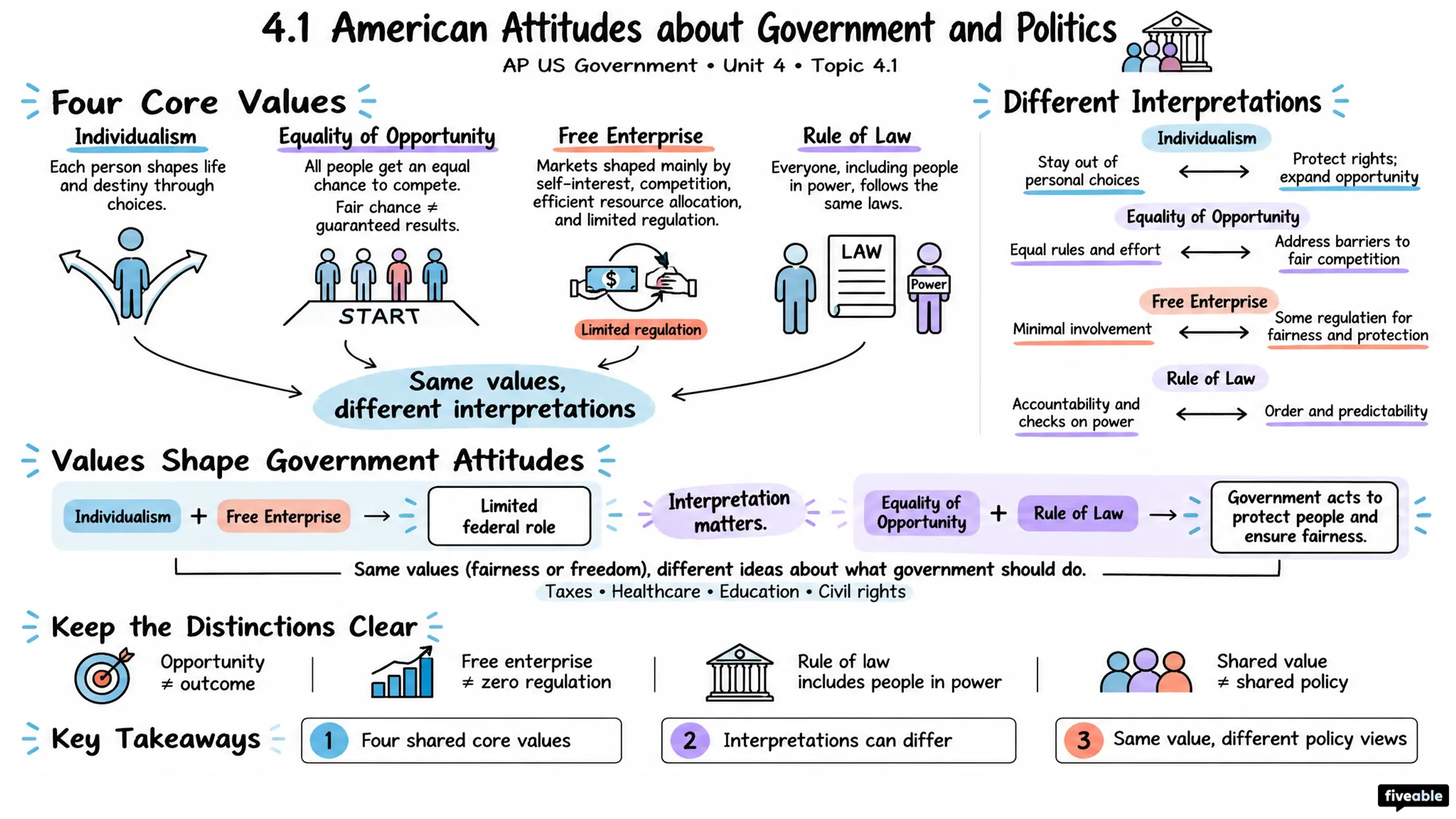 4.1 American Attitudes about Government and Politics - AP US Government - Unit 4 visual cheatsheet