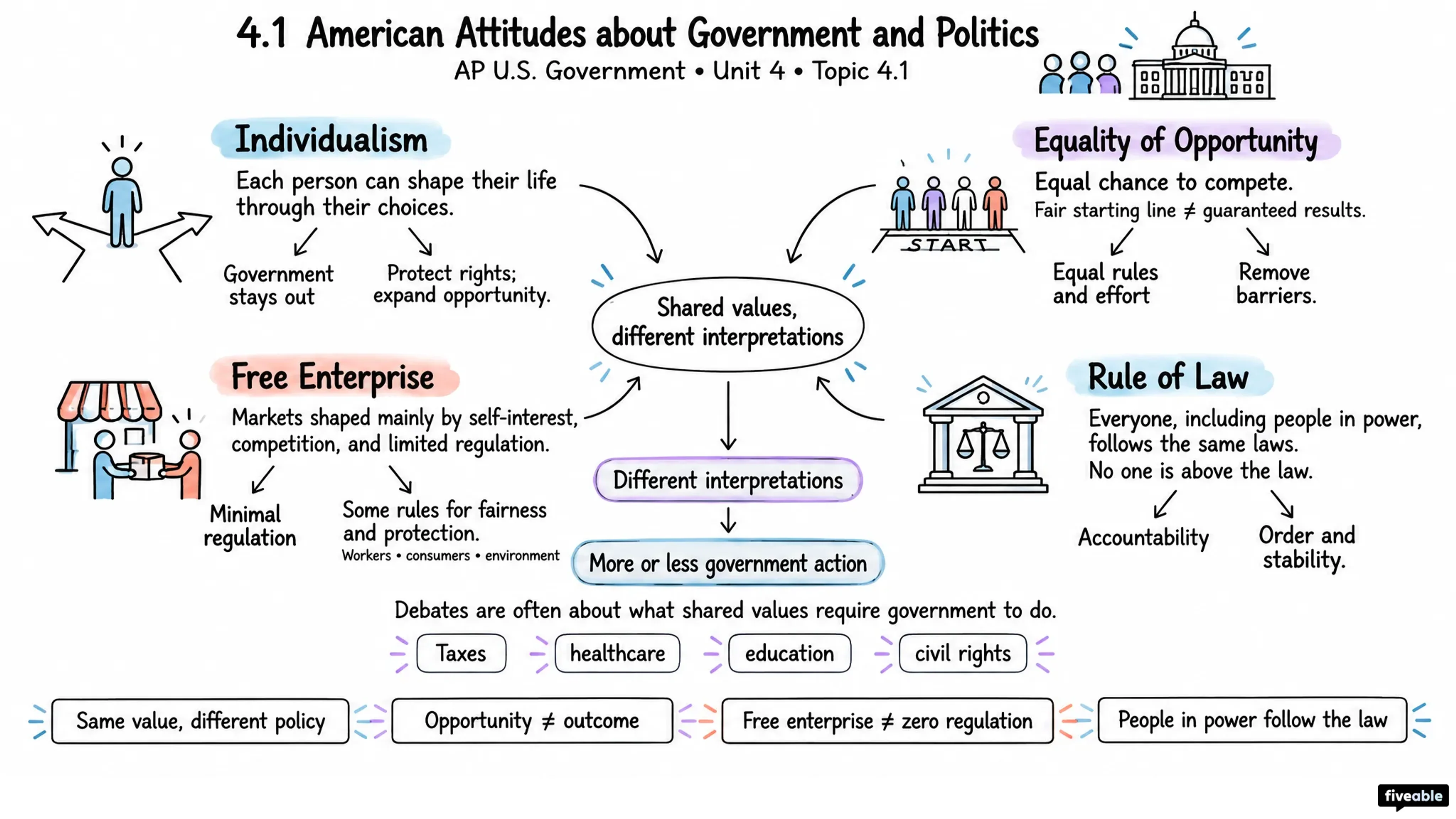 4.1 American Attitudes about Government and Politics - AP US Government - Unit 4 visual cheatsheet