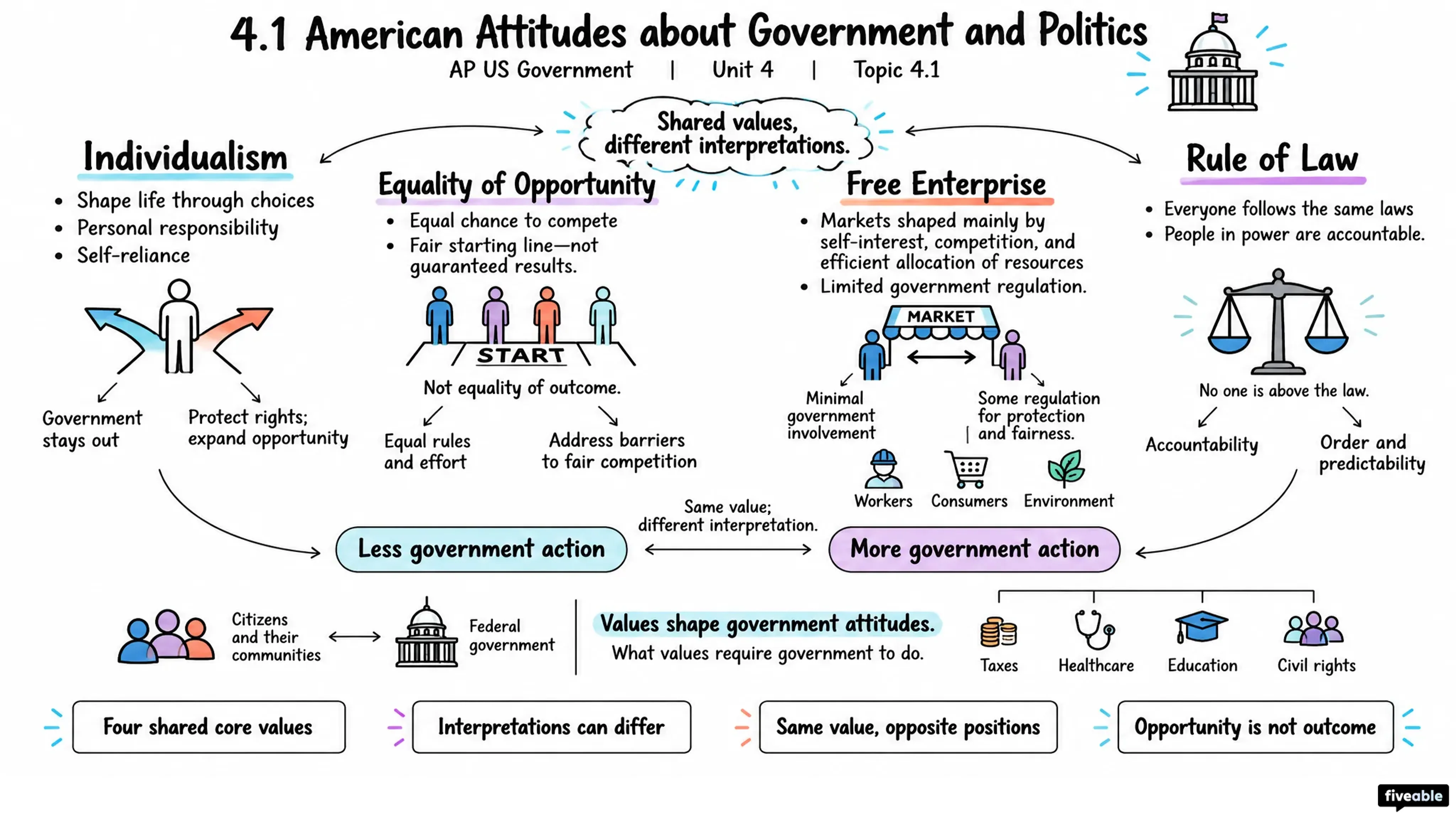 4.1 American Attitudes about Government and Politics - AP US Government - Unit 4 visual cheatsheet