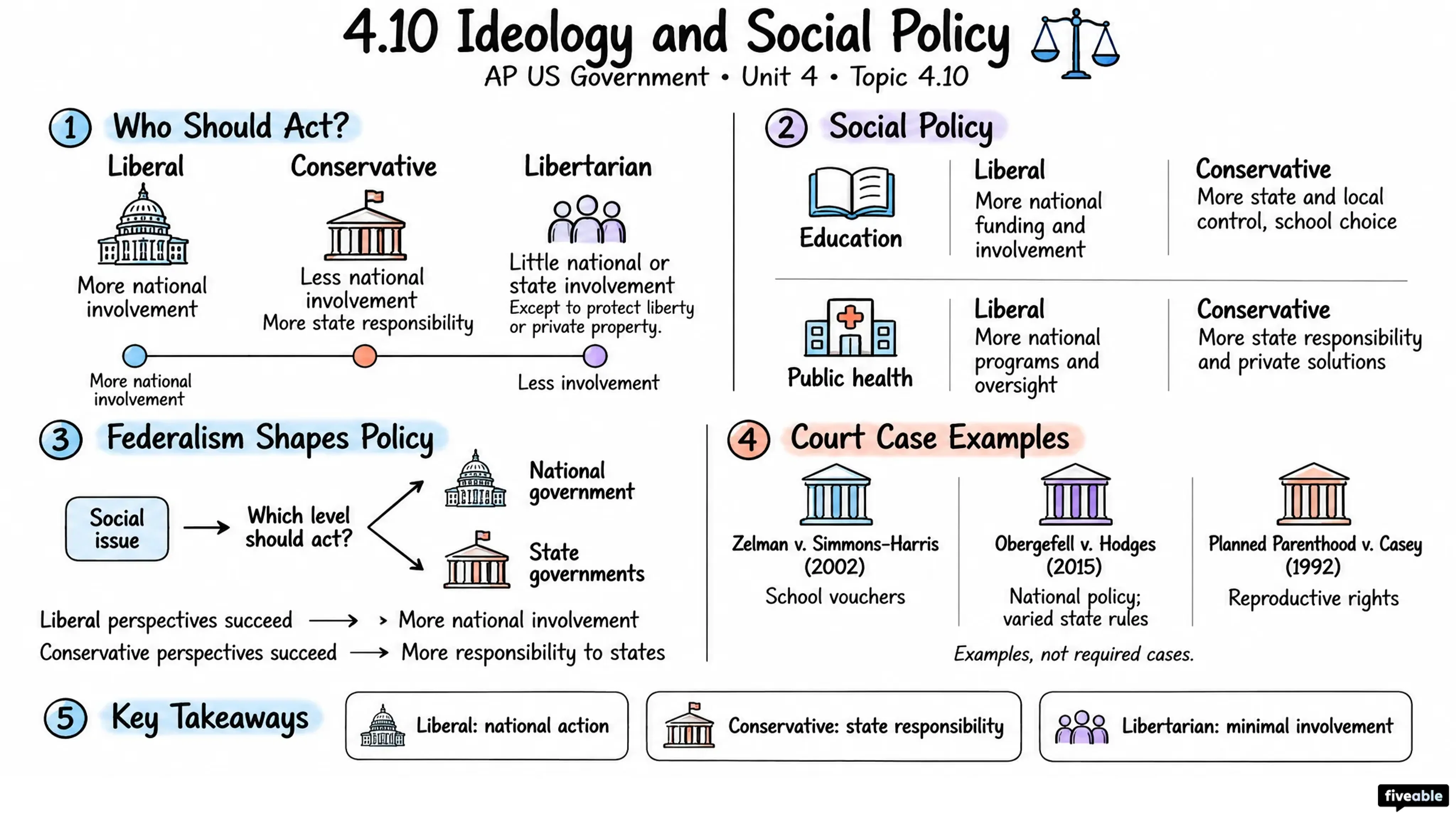 4.10 Ideology and Social Policy - AP US Government - Unit 4 visual cheatsheet